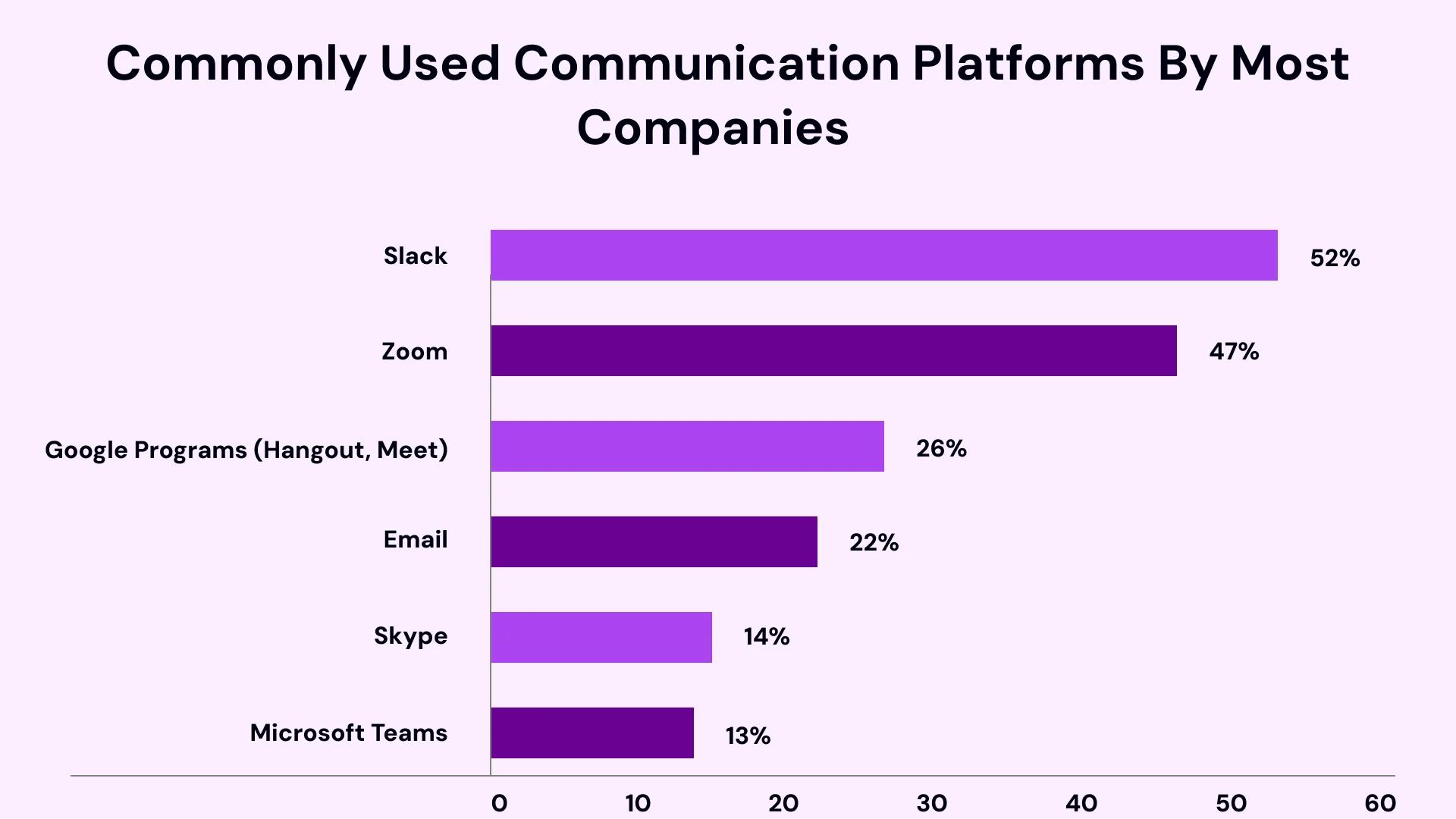 Commonly used communication Platforms By Most Companies