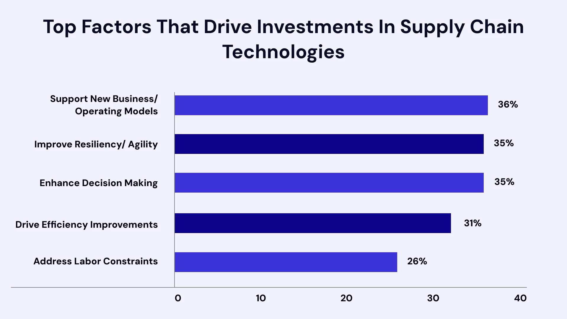 Top Factors that Drive Investments in Supply Chain Technologies