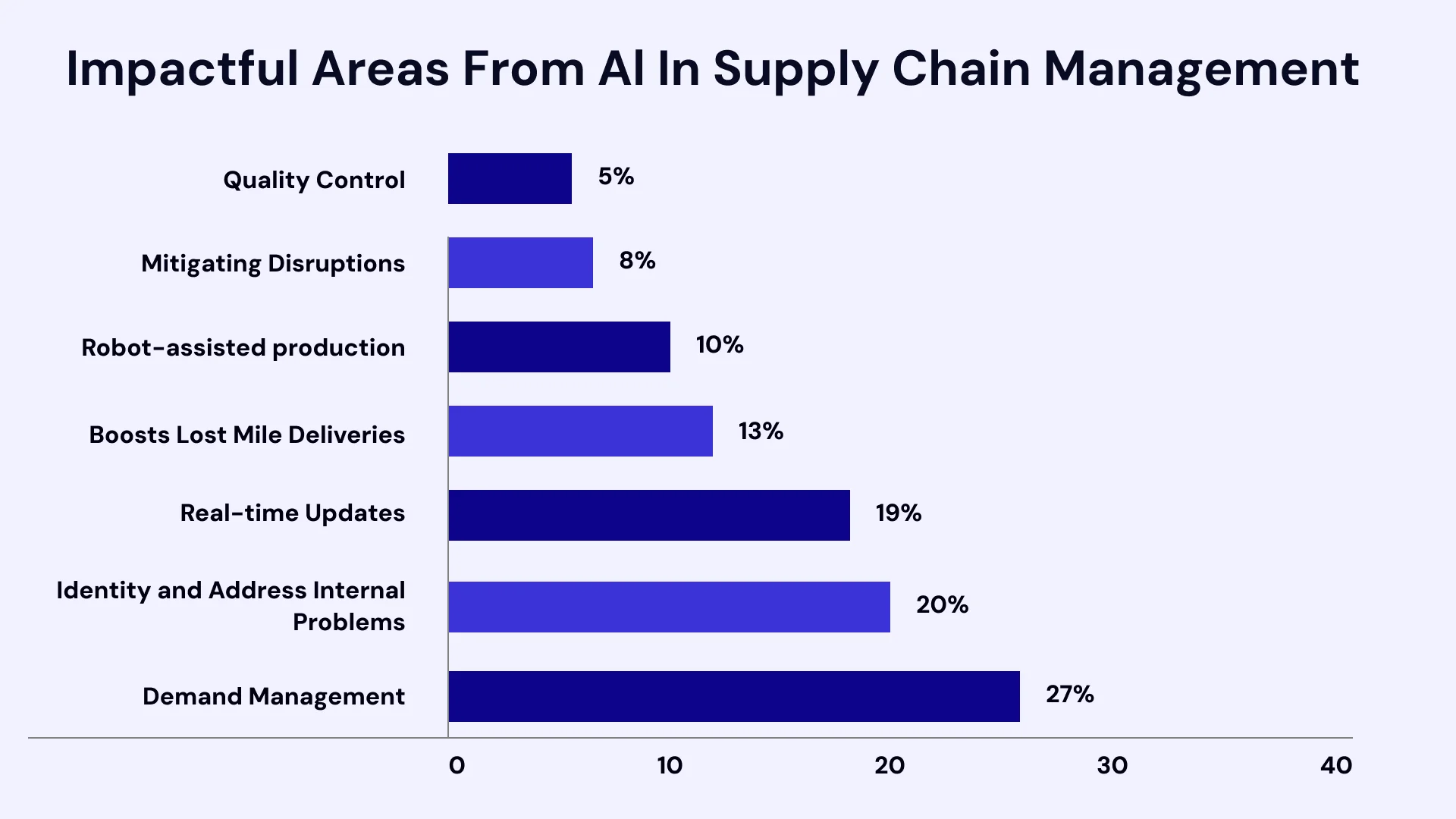 impactful areas from ai in supply chain management