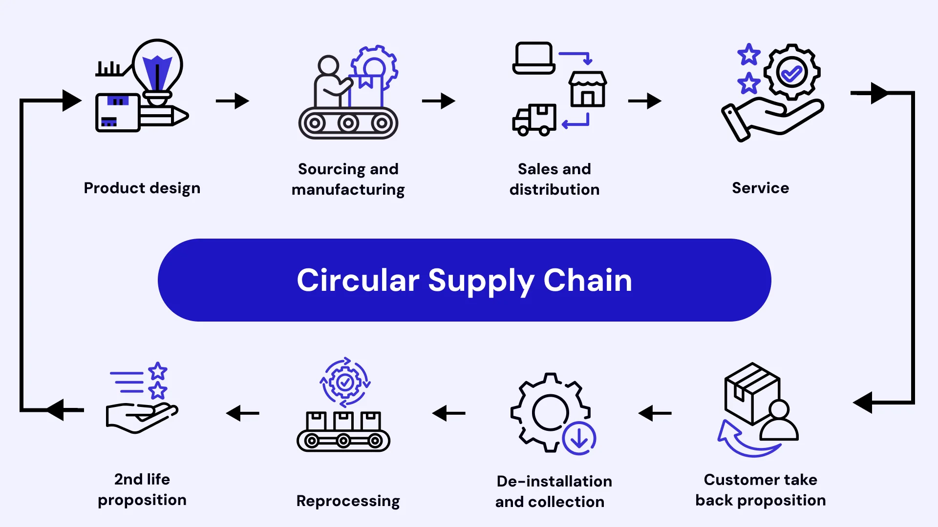 Circular Supply Chain