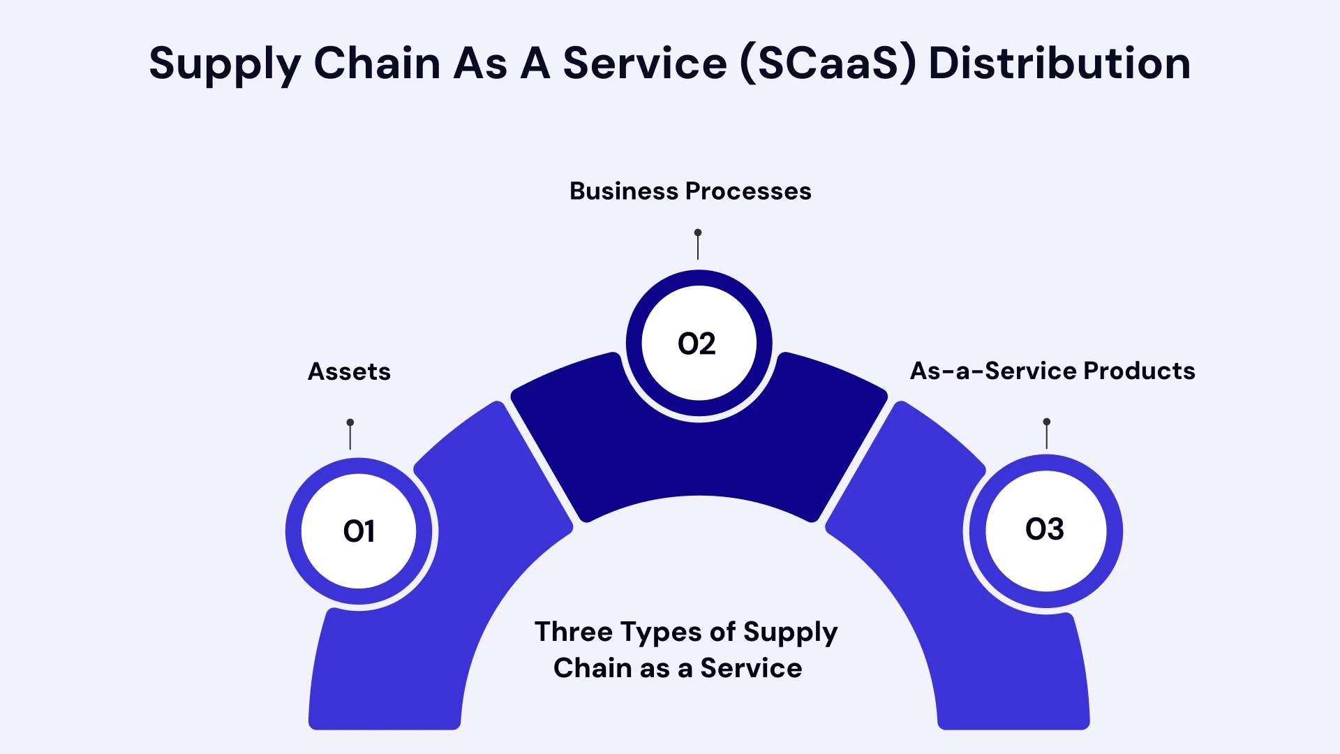 Supply chain as a services distribution