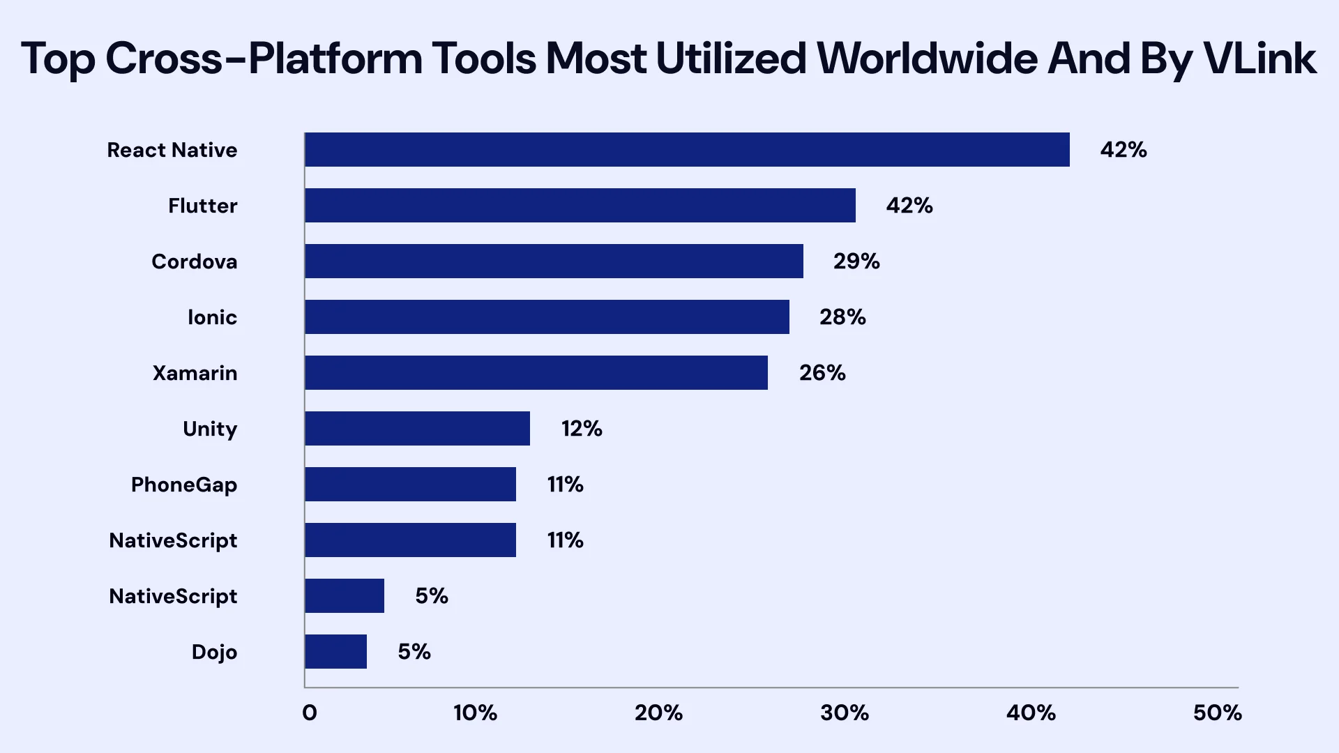 Top cross platform tools most utilized worldwide and by vlink