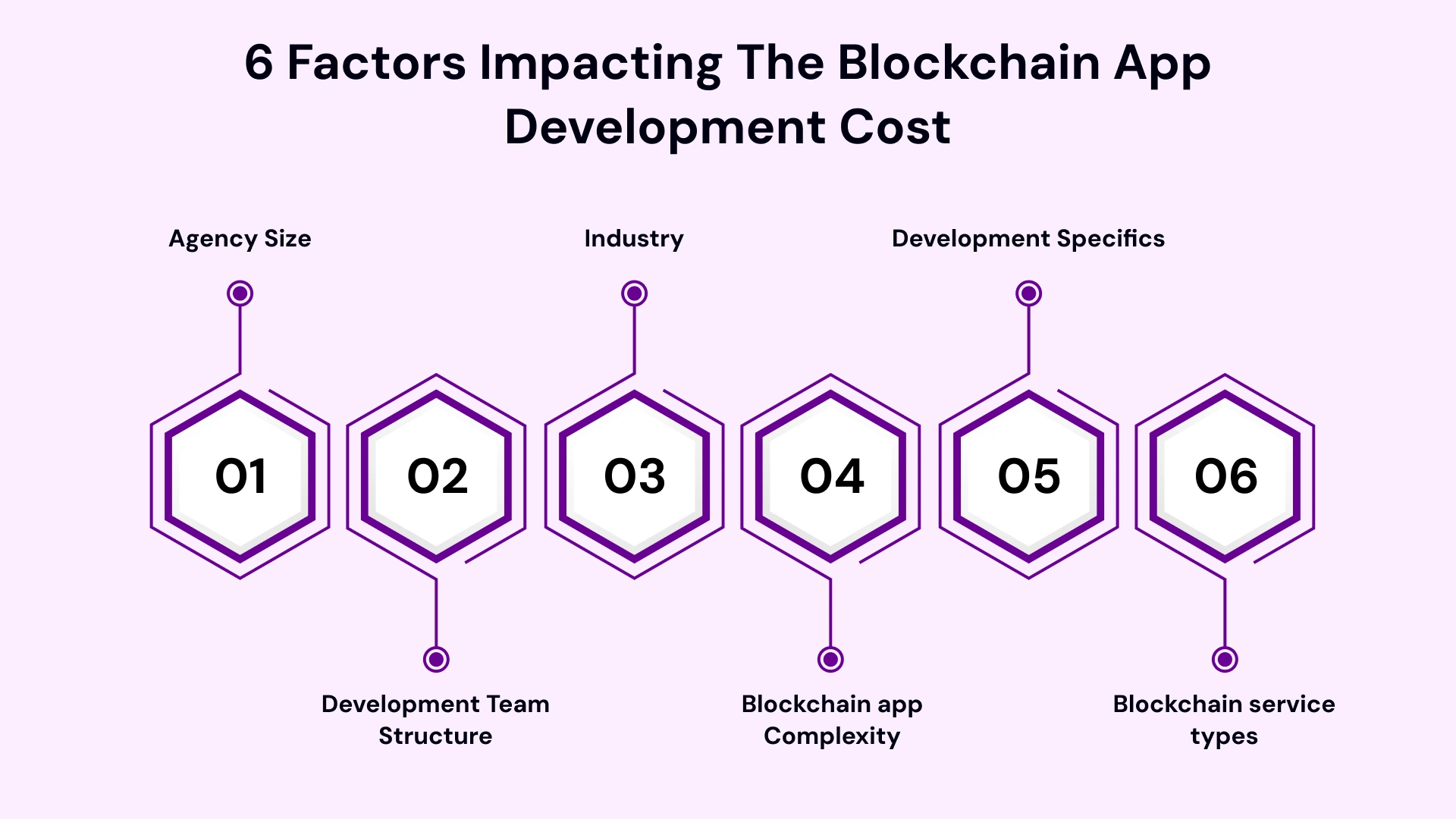 6 factors impacting the blockchain app development cost