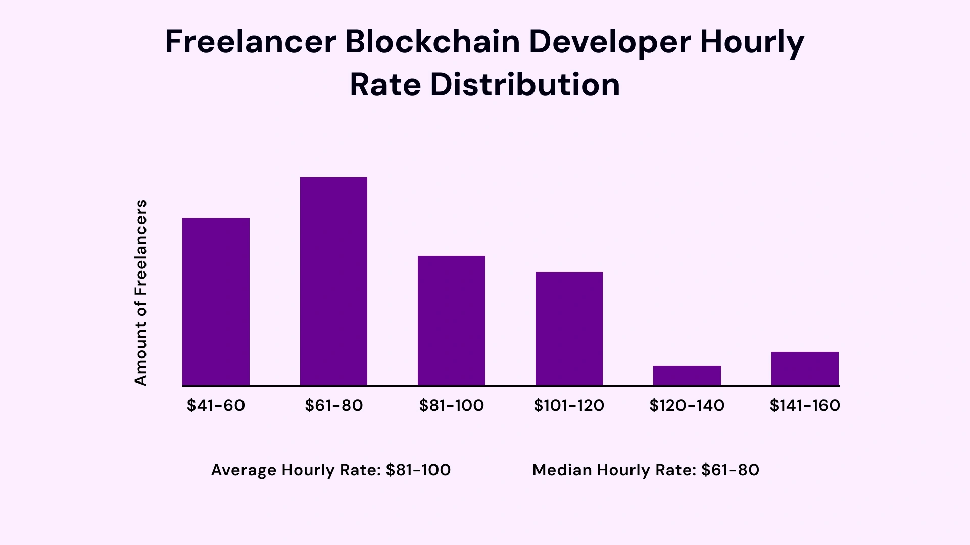 freelancer blockchain developer hourly rate distribution