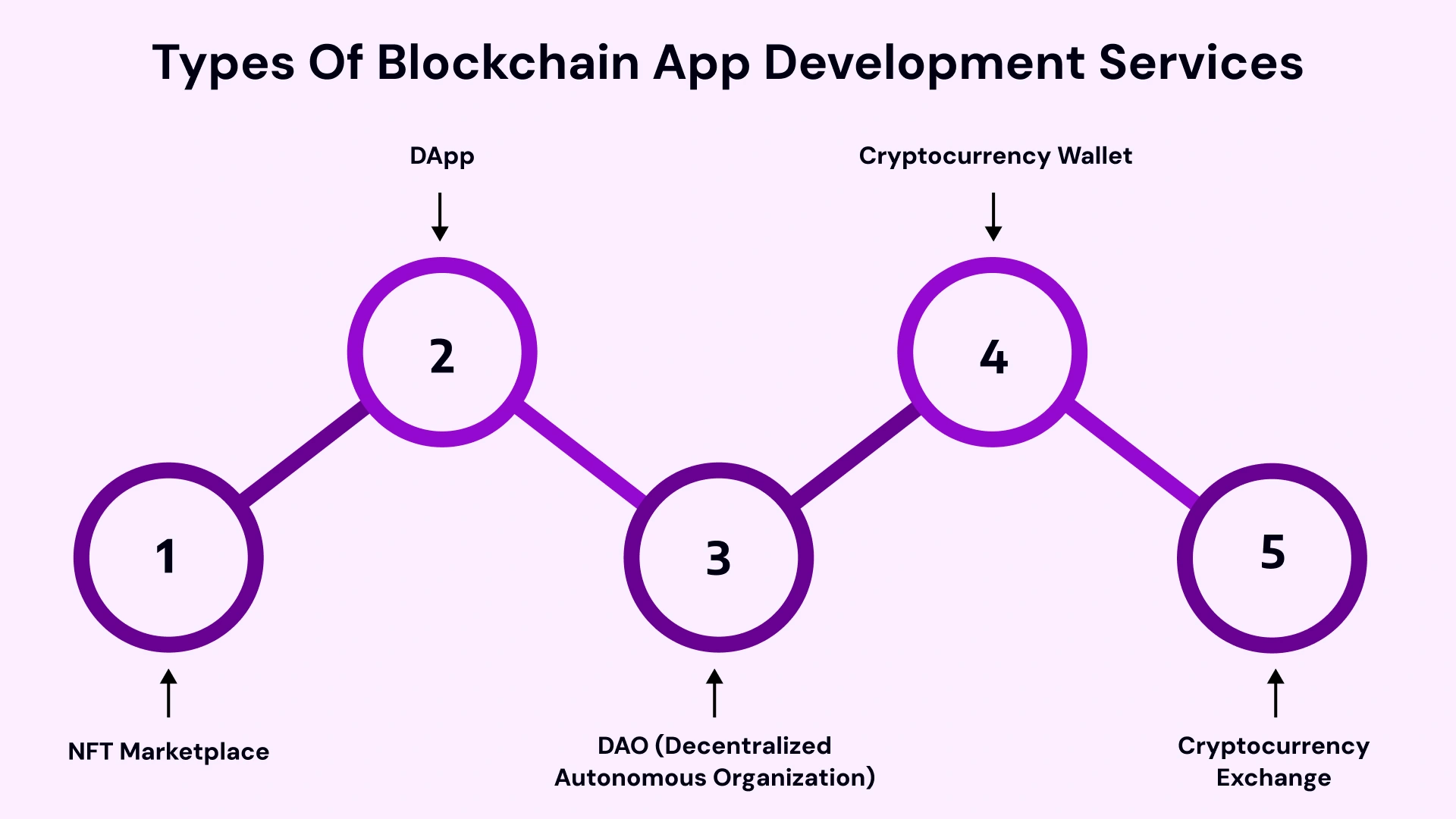 Types of blockchain app development services