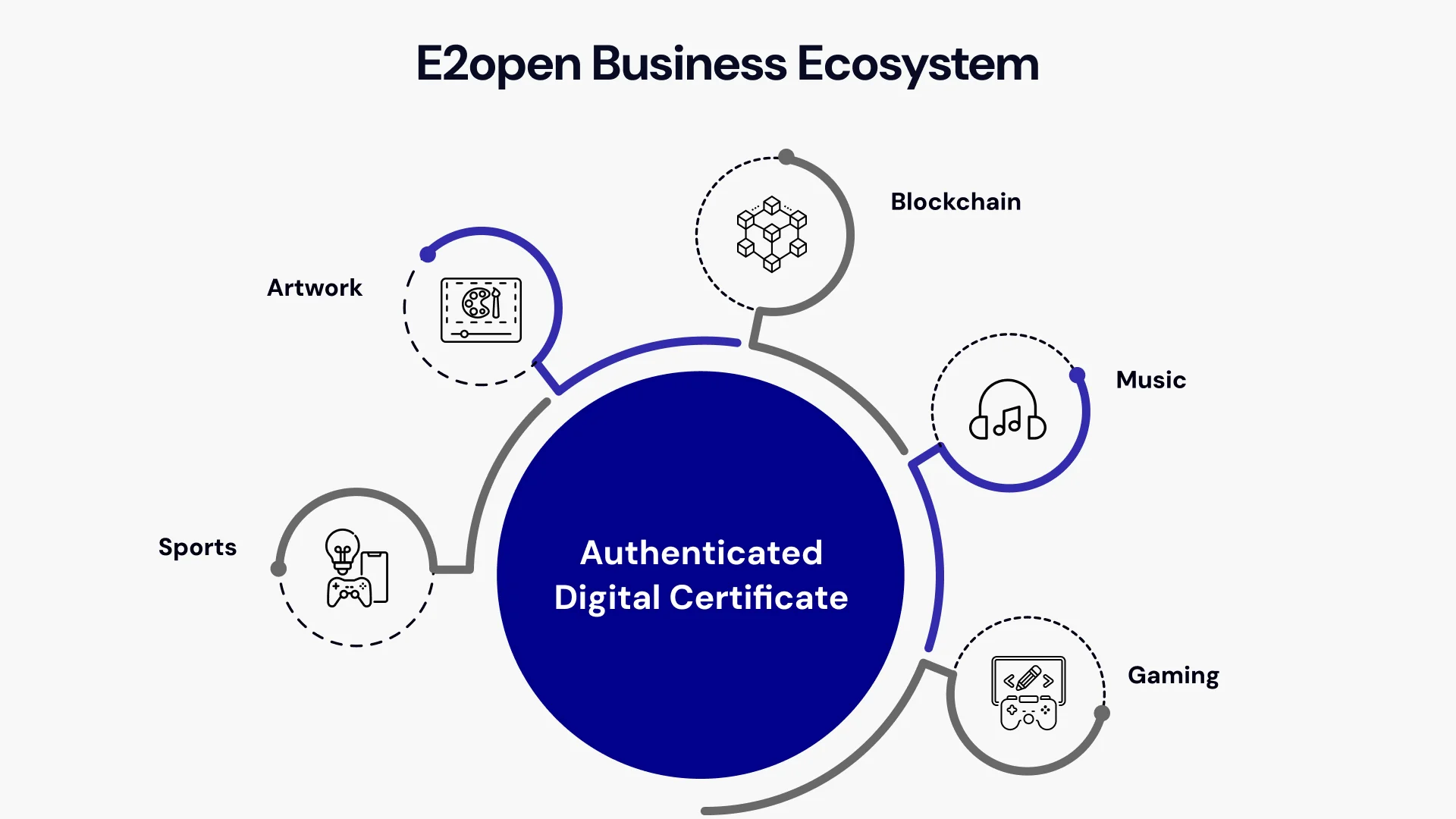 E2open Business Ecosystem