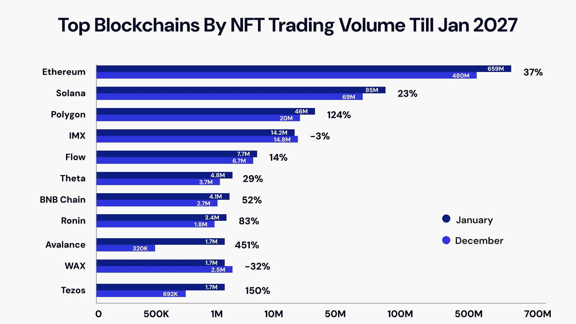 Top Blockchains by nft trading volume
