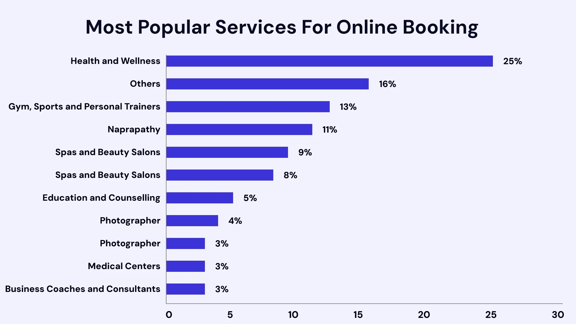 Most popular services for online booking