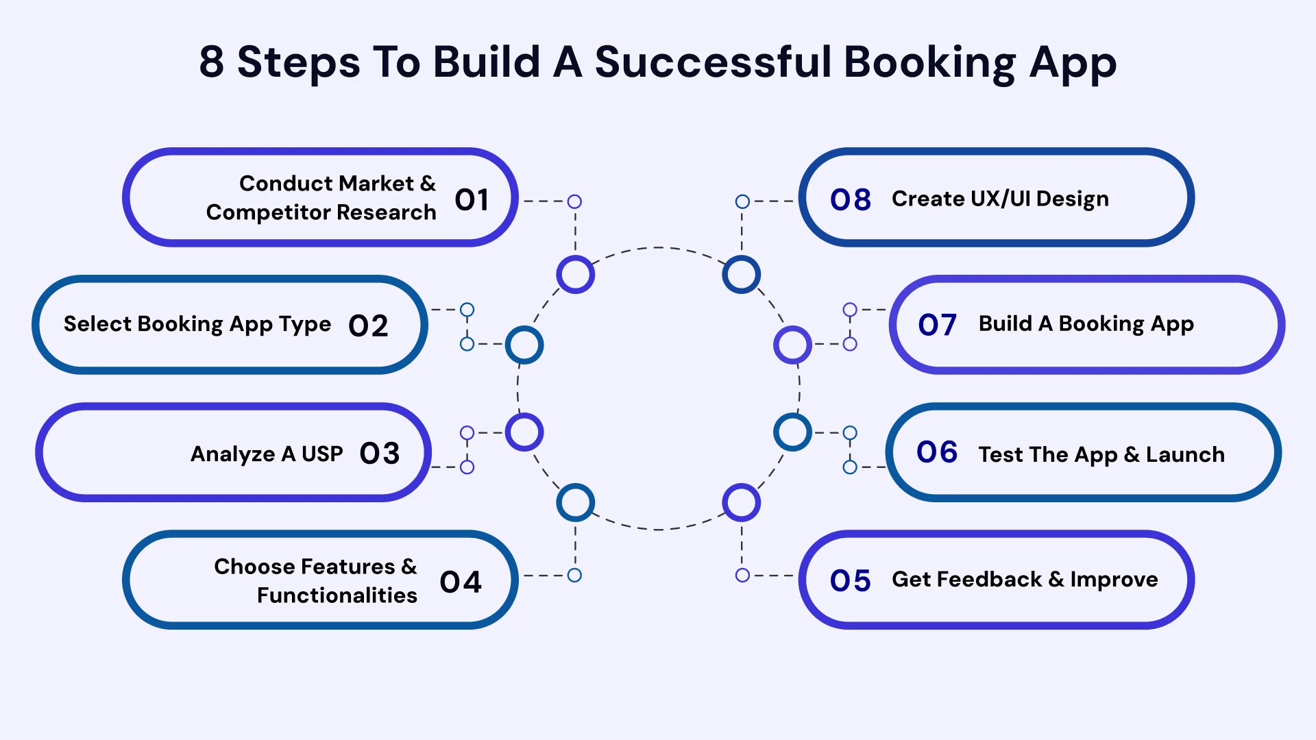 8 steps to build a successful booking app