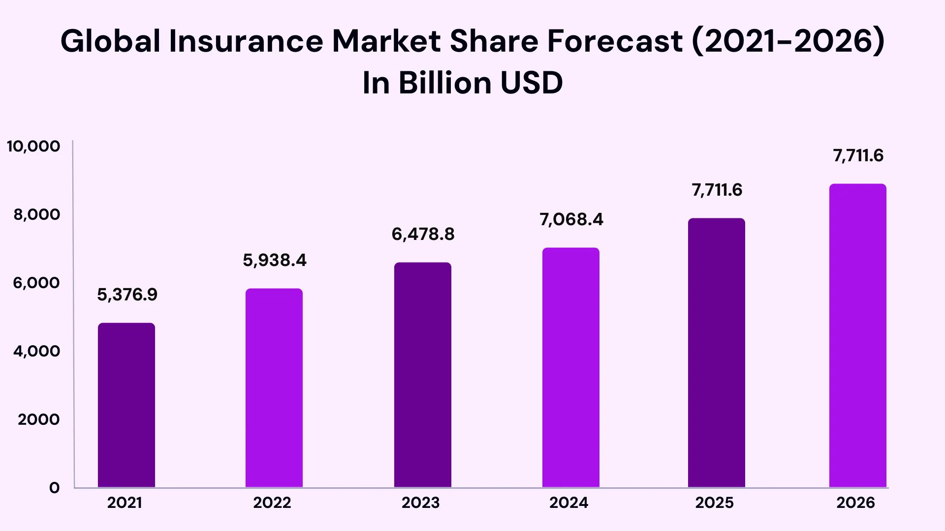 Global insurance market share forecast