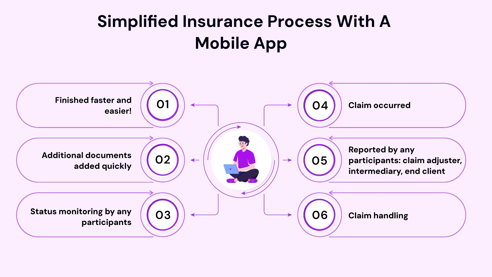 Simplified insurance process with A Mobile App