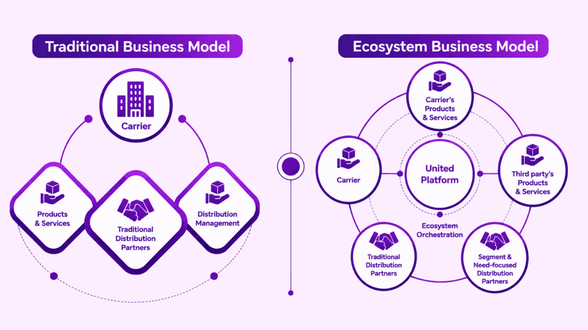 Traditional business model