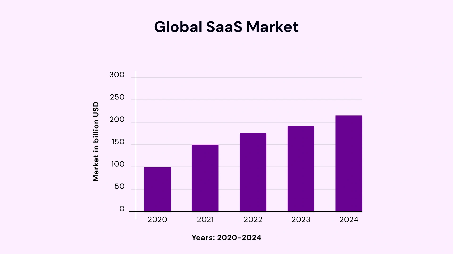 Global Saas market