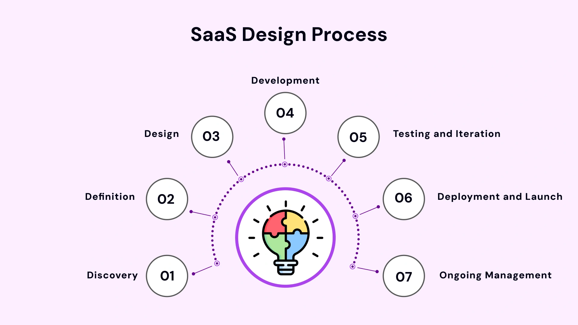 Saas design process