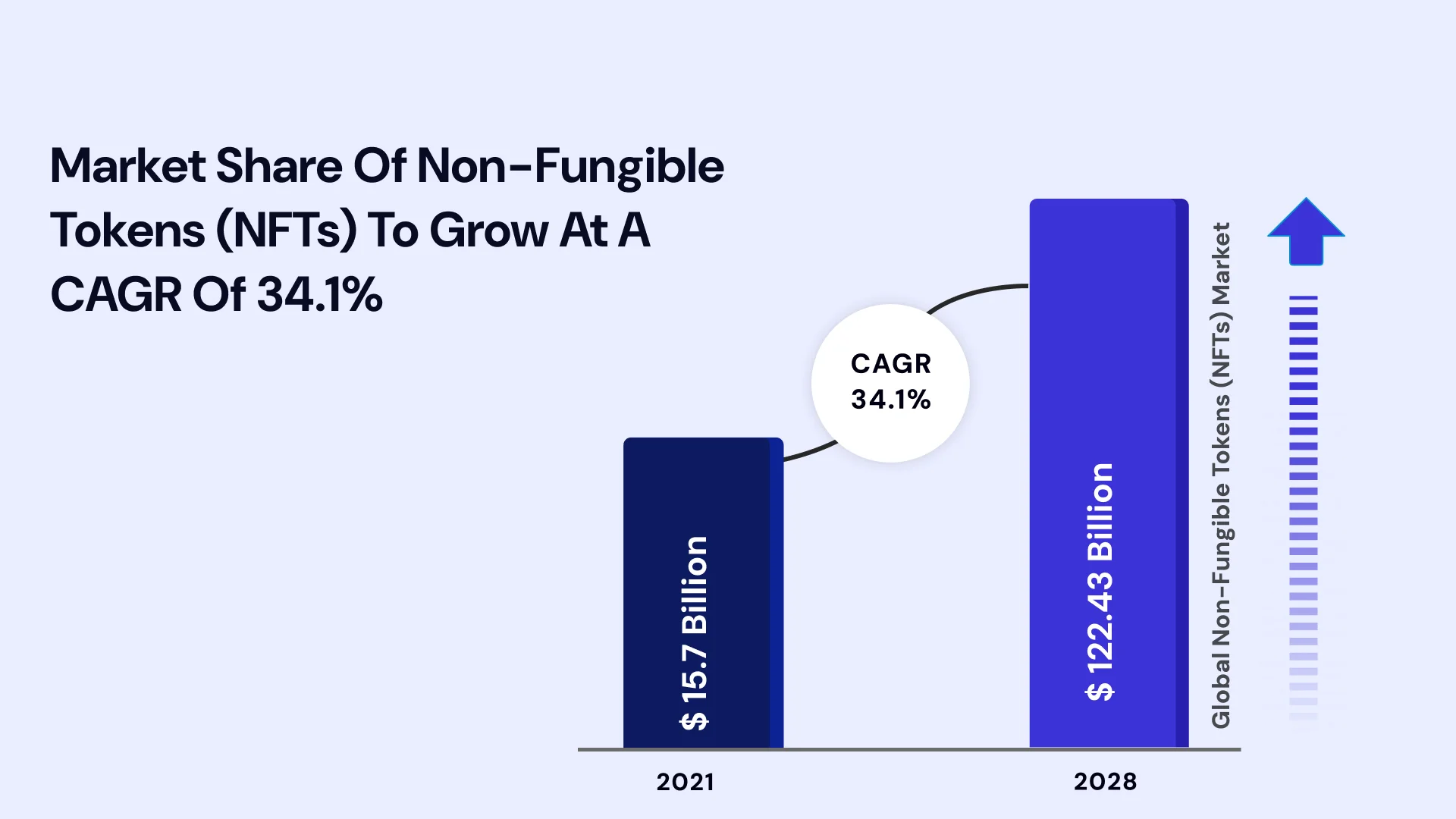 Market share of non fungible tokens nfts to grwo at a cagr of 34.1%