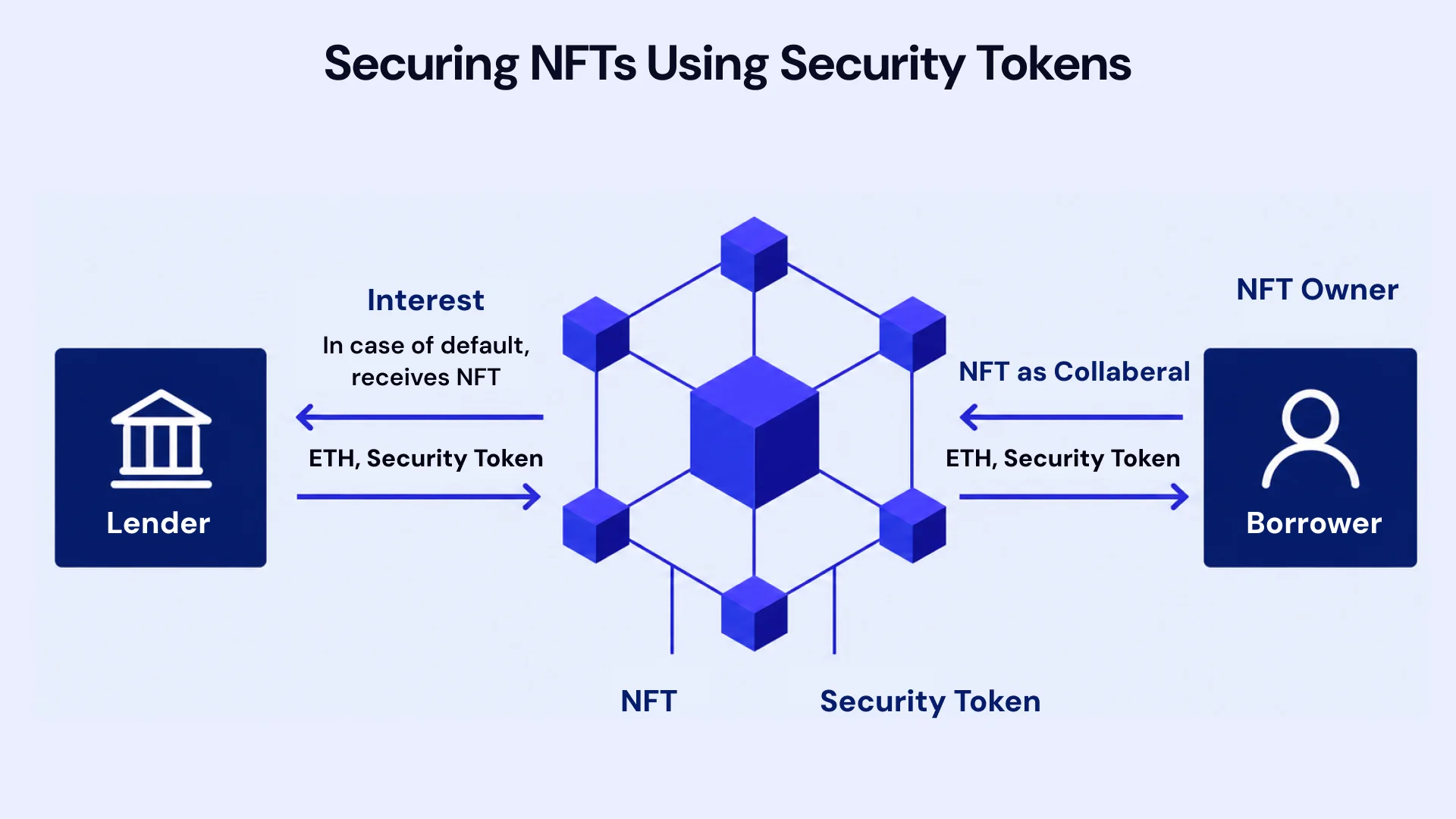 securing NFTsUsing Security Tokens