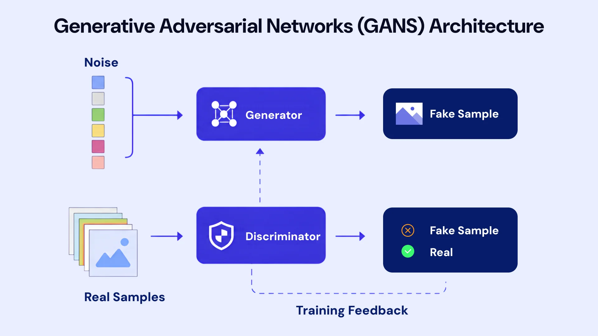 Generative adversarial networks architecture