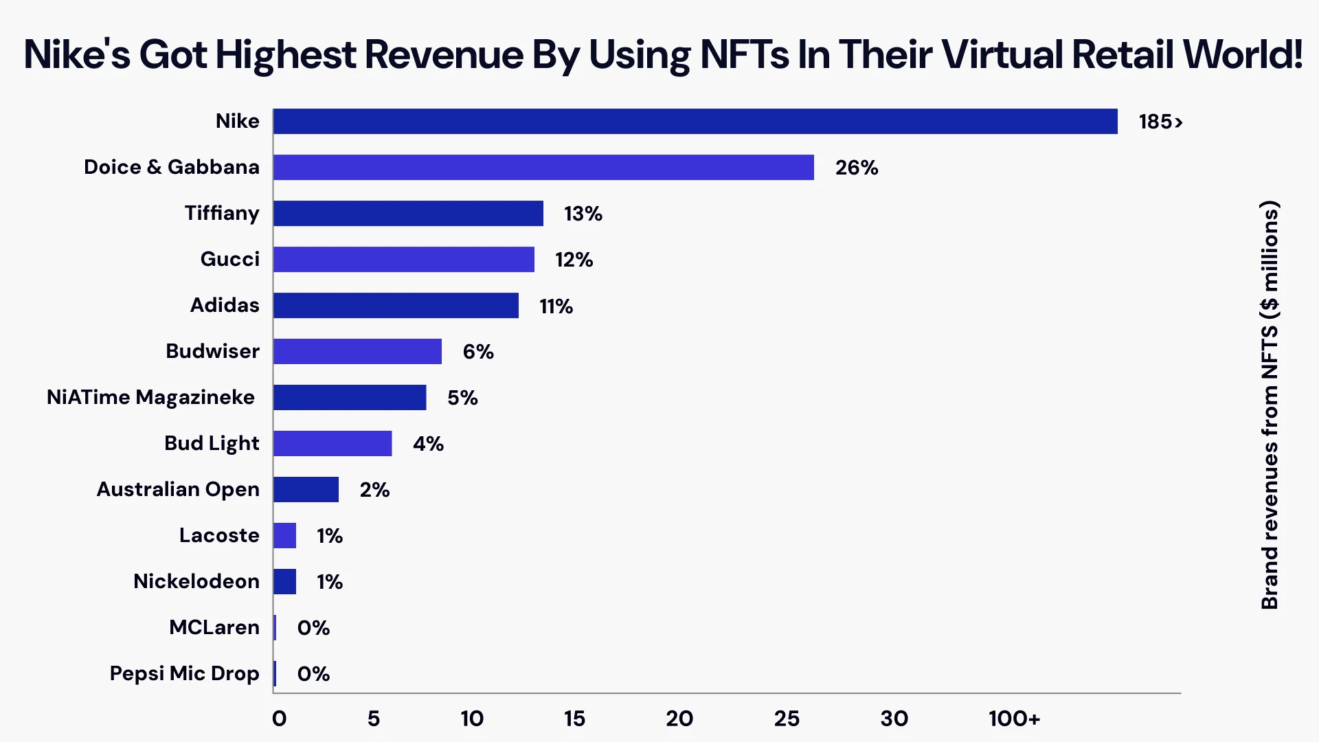 Nike`s Got highest revenue by using nfts in their virtual retail world