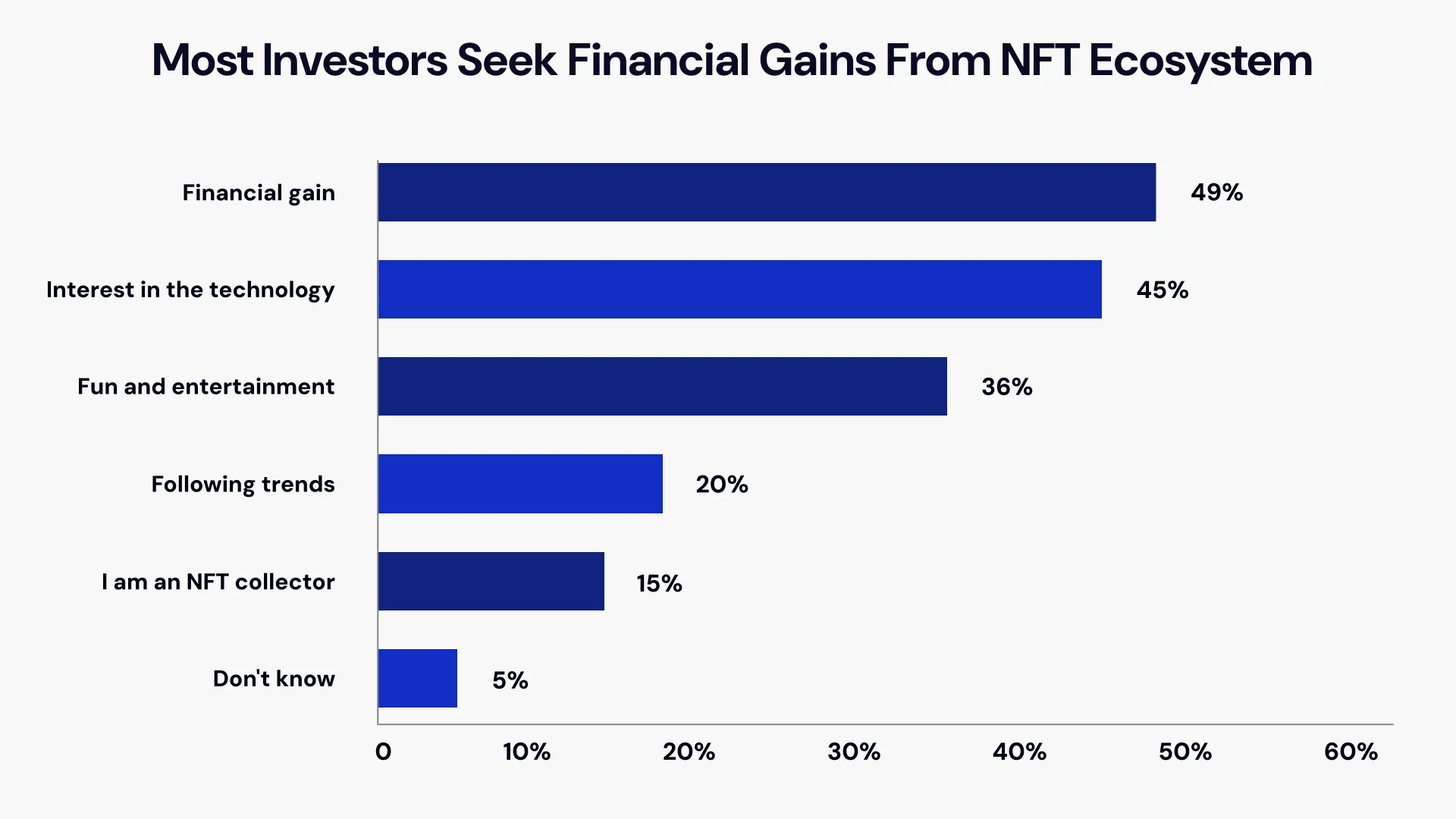 Most investors seek financial gains from nft ecosystem