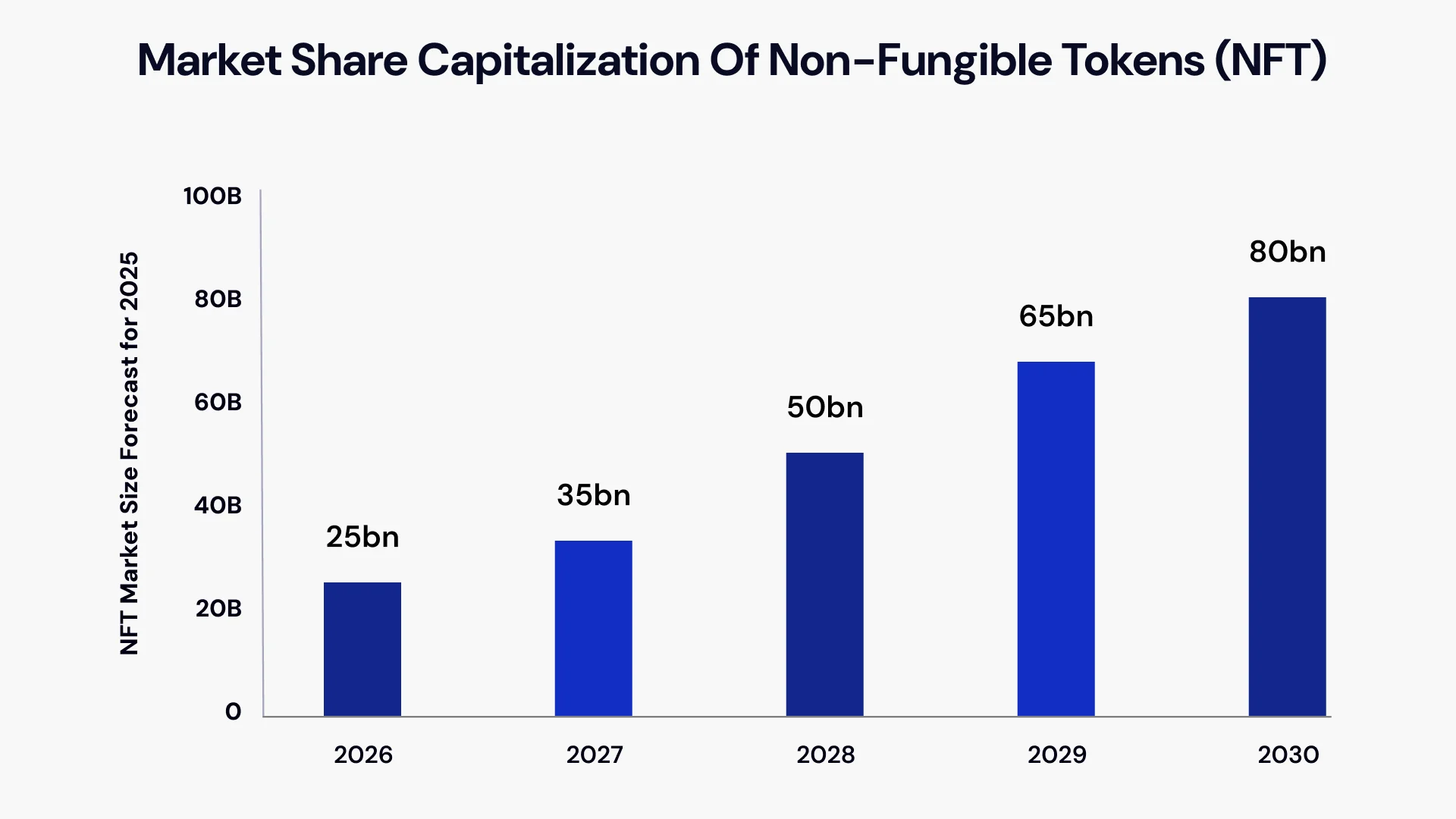 Market share capitalization of non fungible tokens