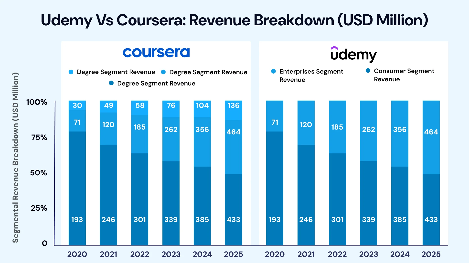 udemy vs coursera revenue breakdown