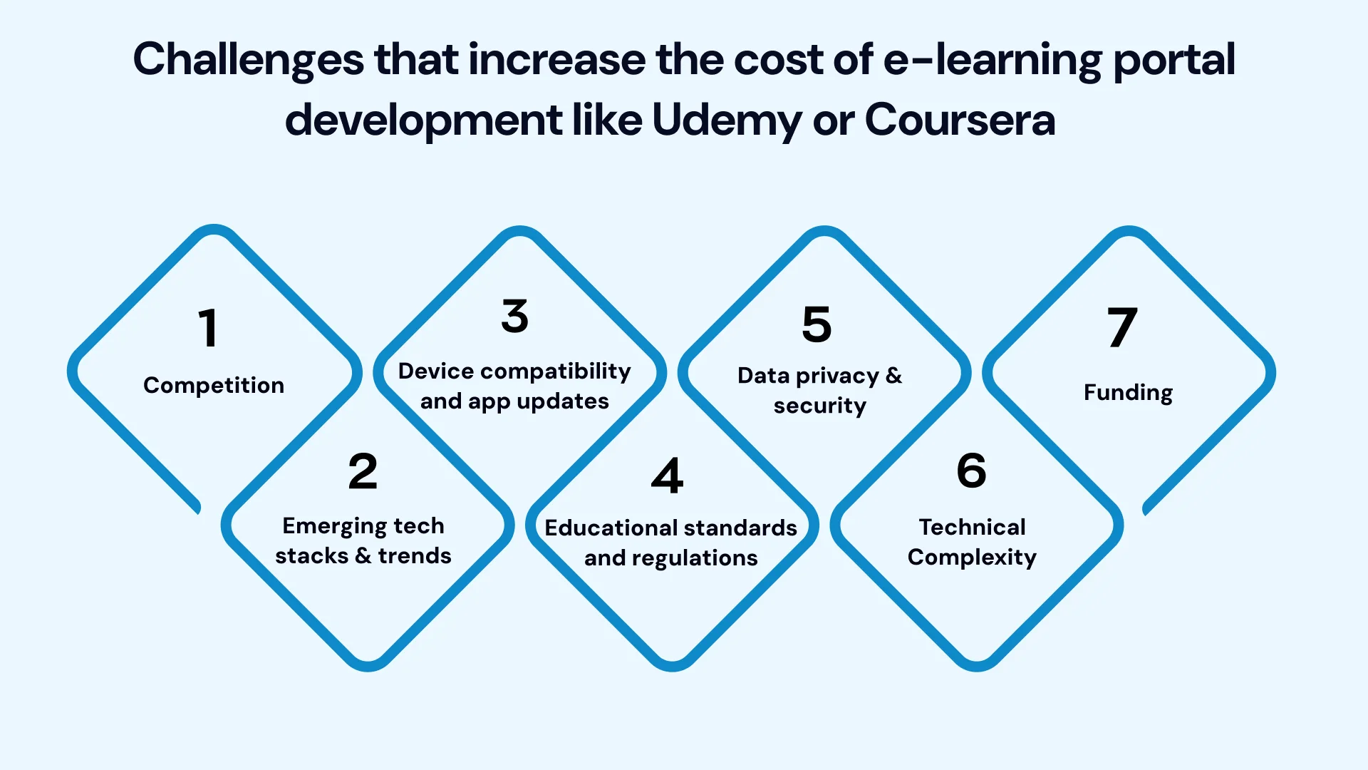 challenges that increase the cost of e learning portal development like udemy or coursera