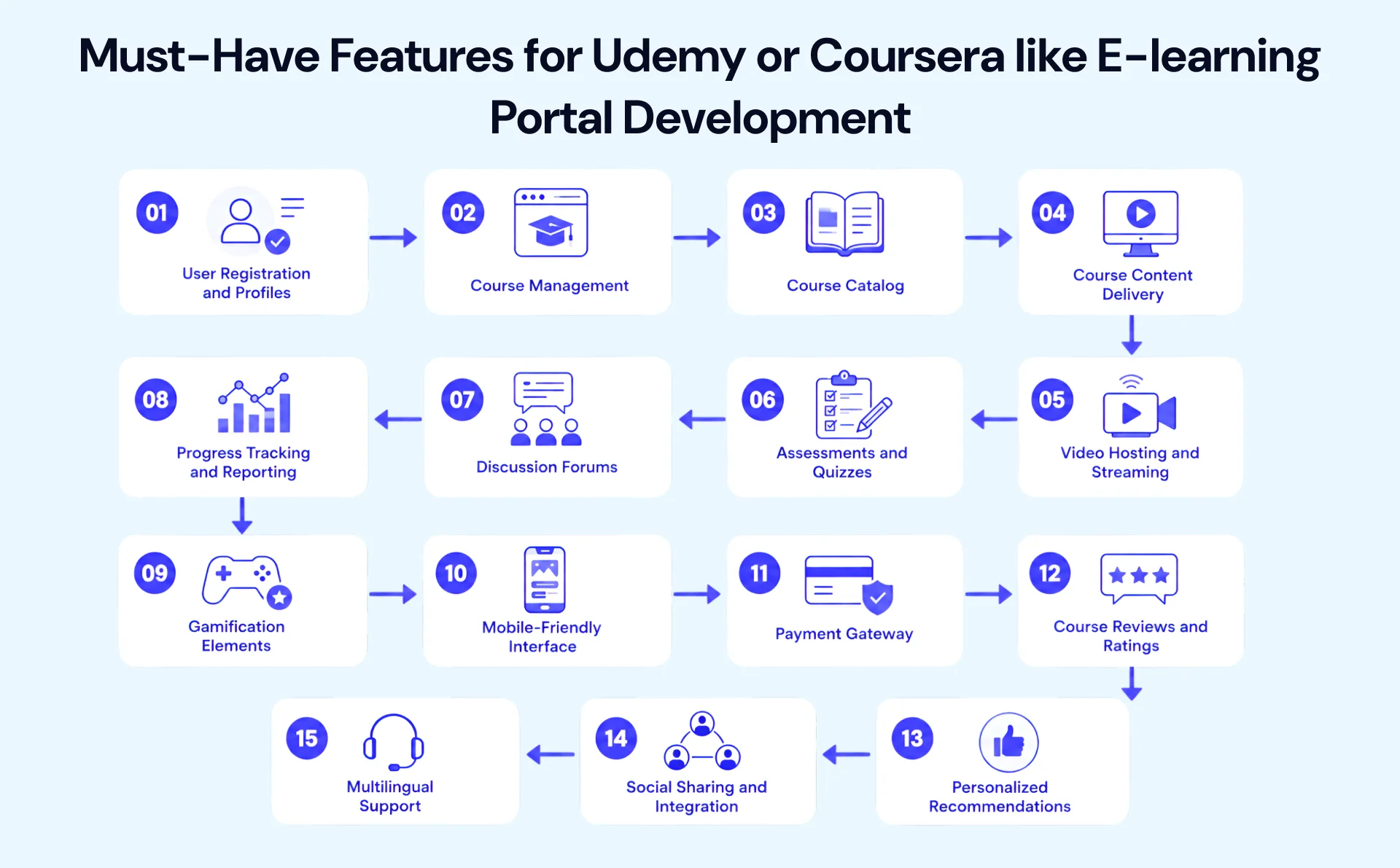 Must have features for udemy or coursera like e learning portal development