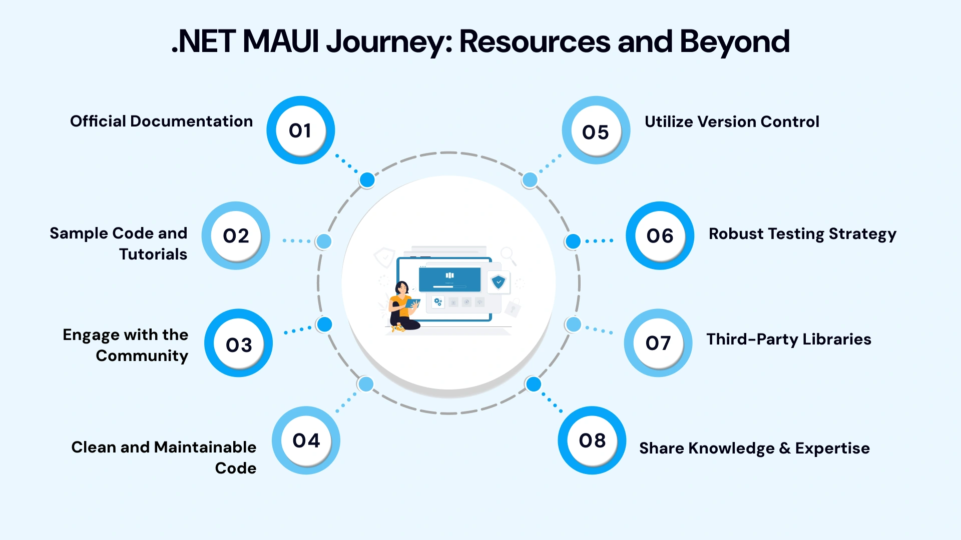 dot net maui journey resources and beyond
