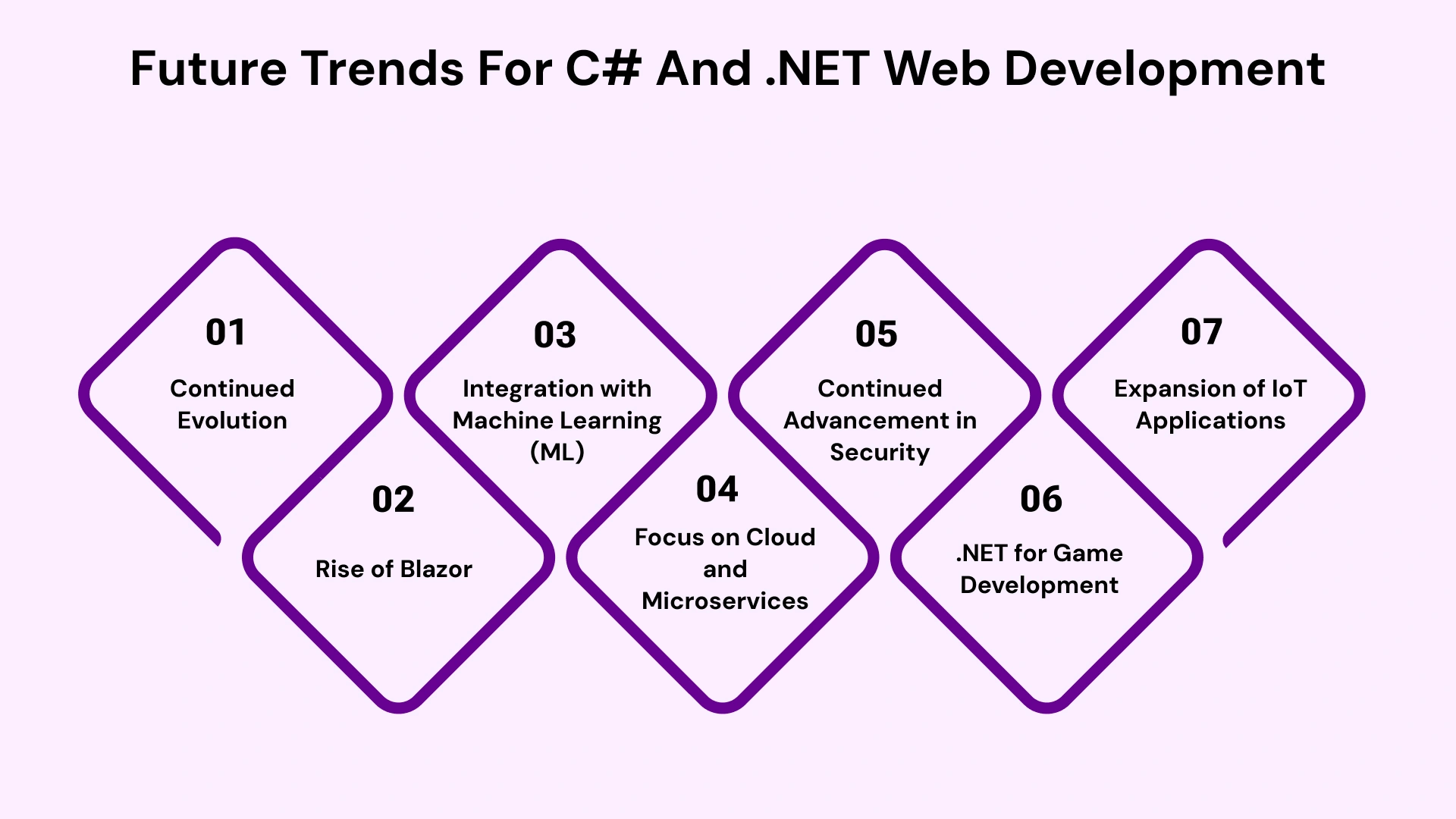 Future trends for C# and dot net web development