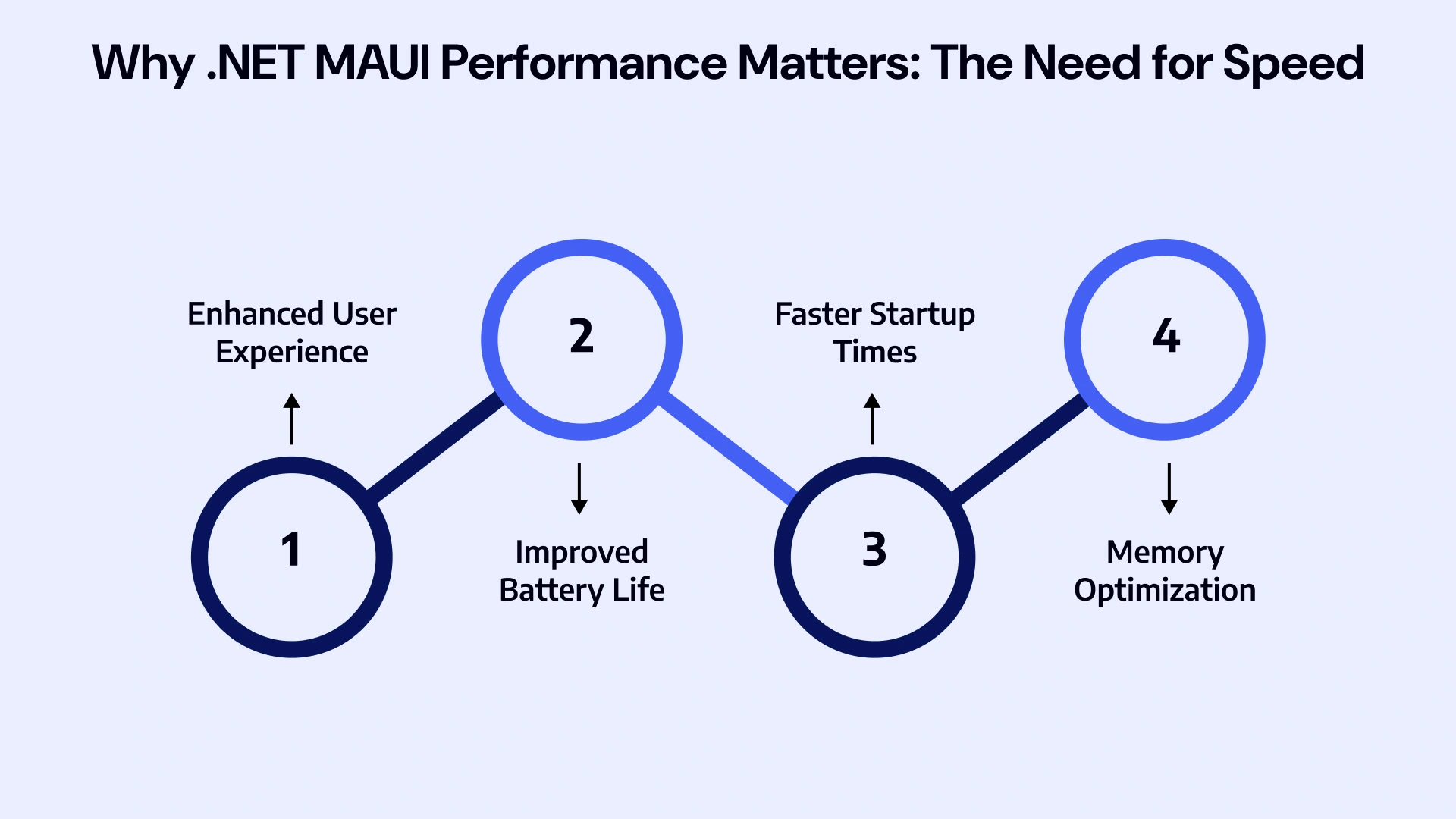 Why dot net maui performance matters the need for speed