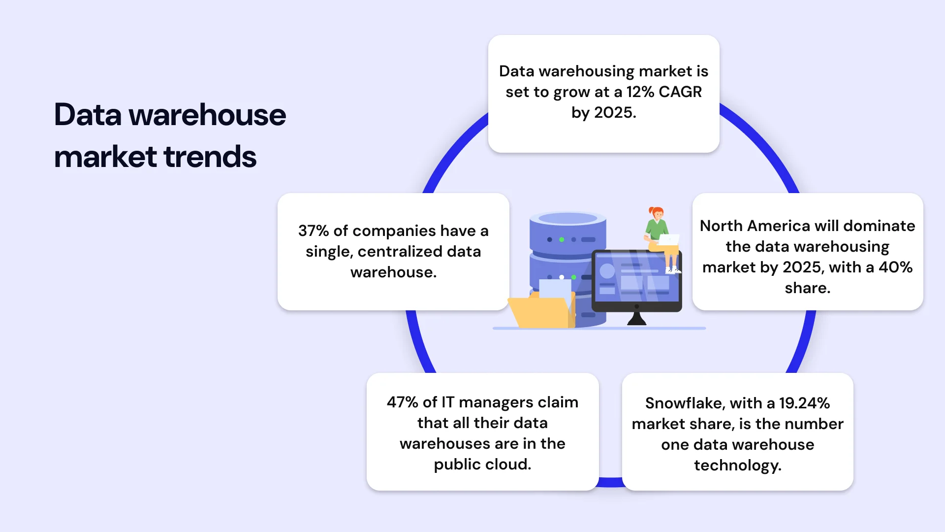 Data warehouse market trands