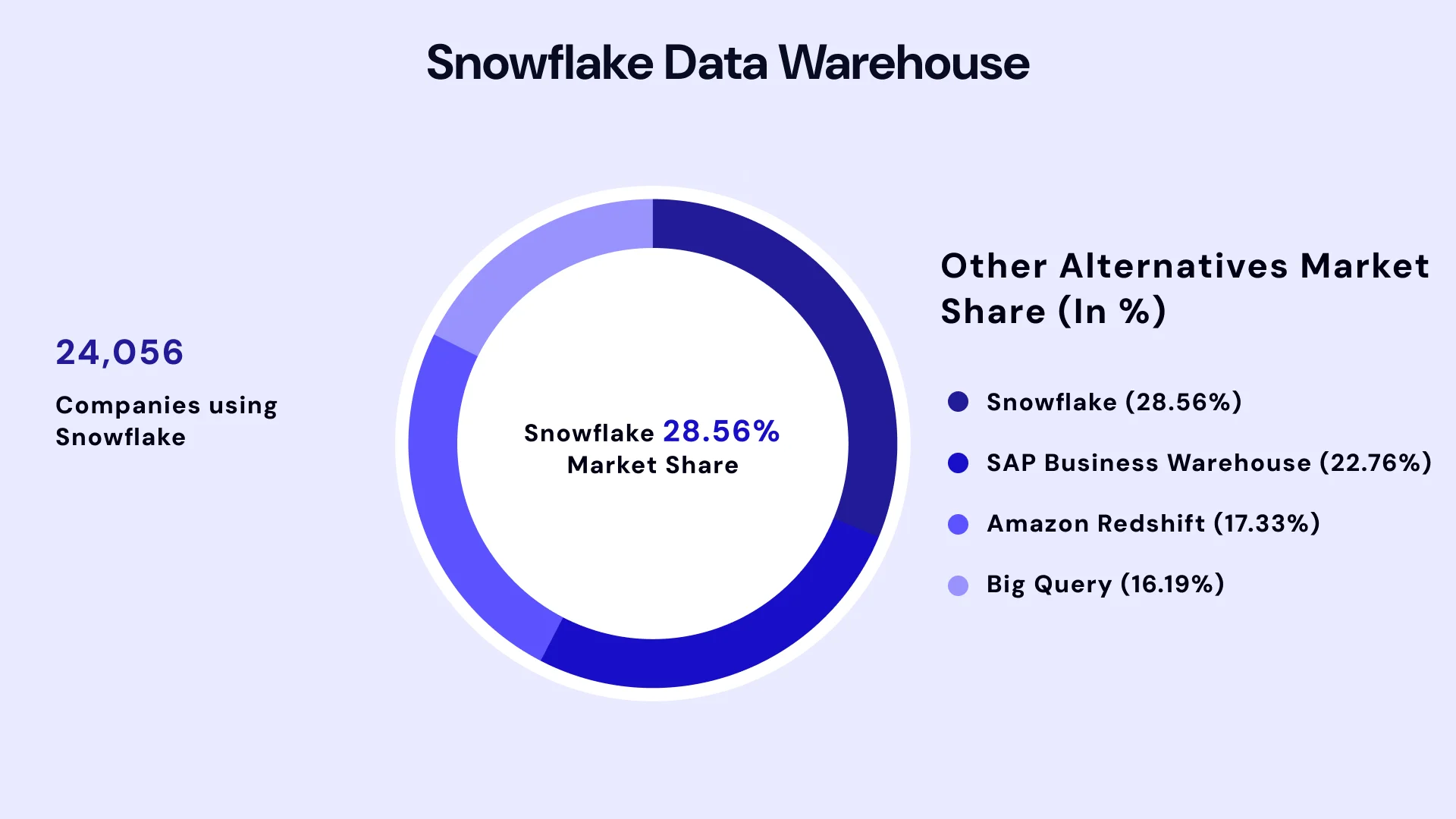 Snowflake Data Warehouse