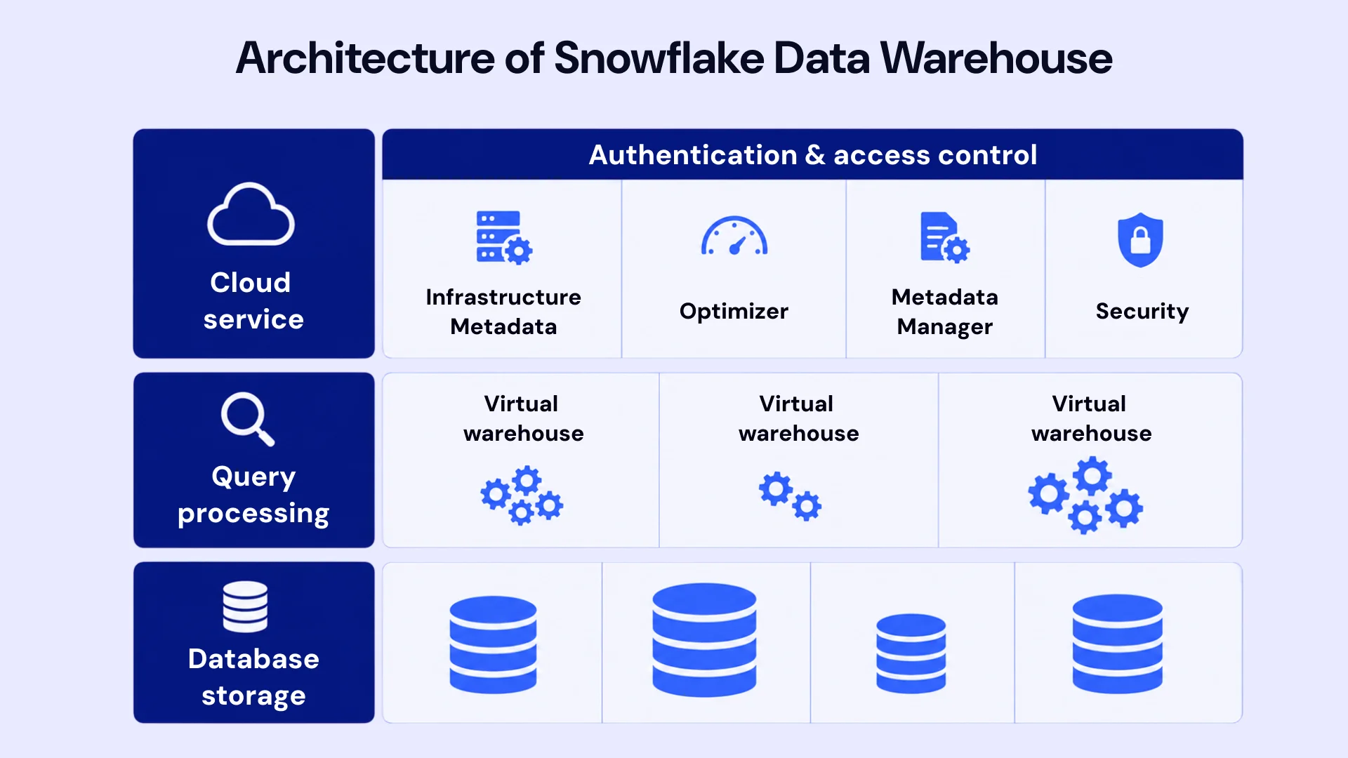 Architecture of snowflake data warehouse