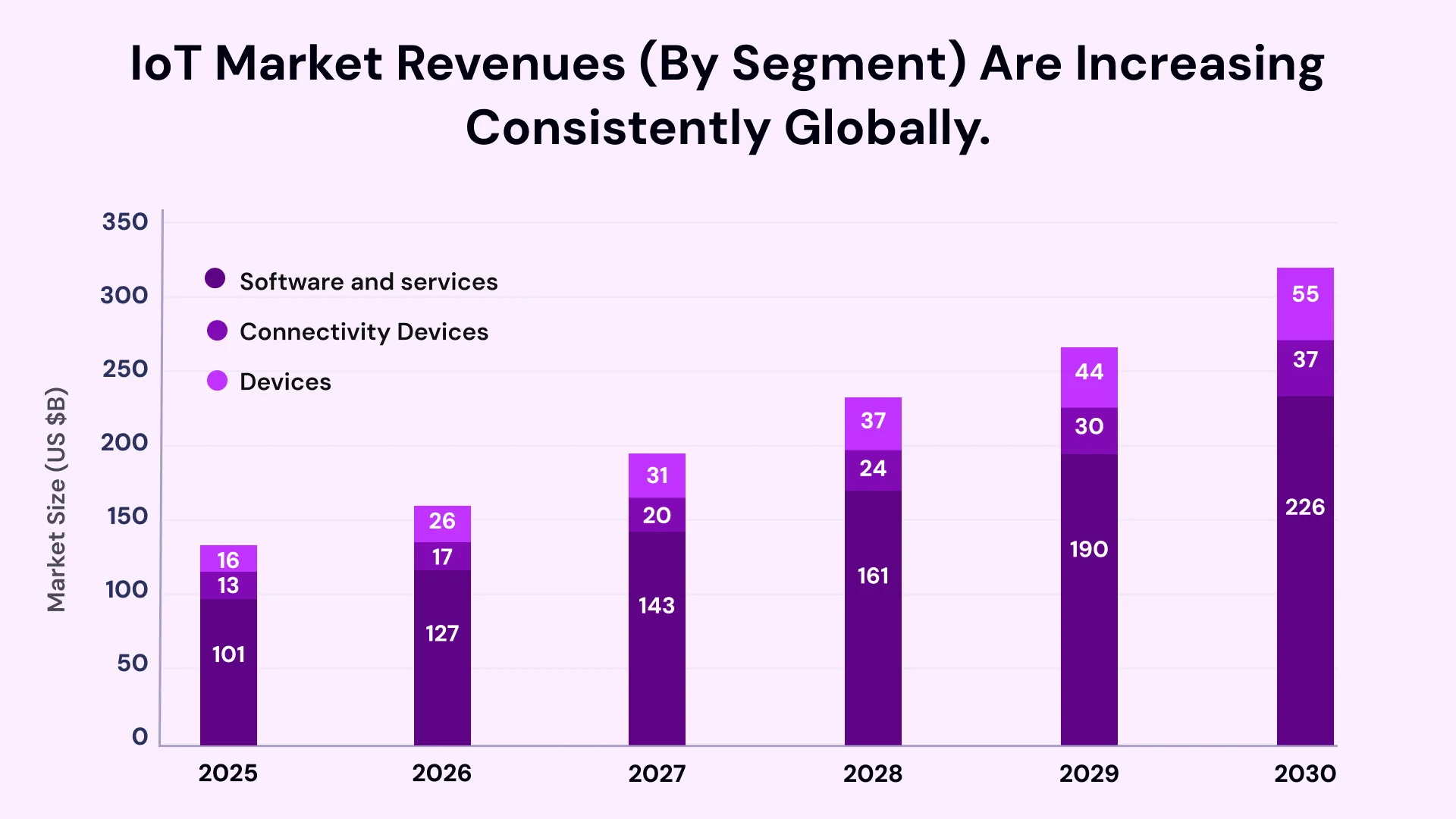 IOT Market revenues are increasing consistently globally