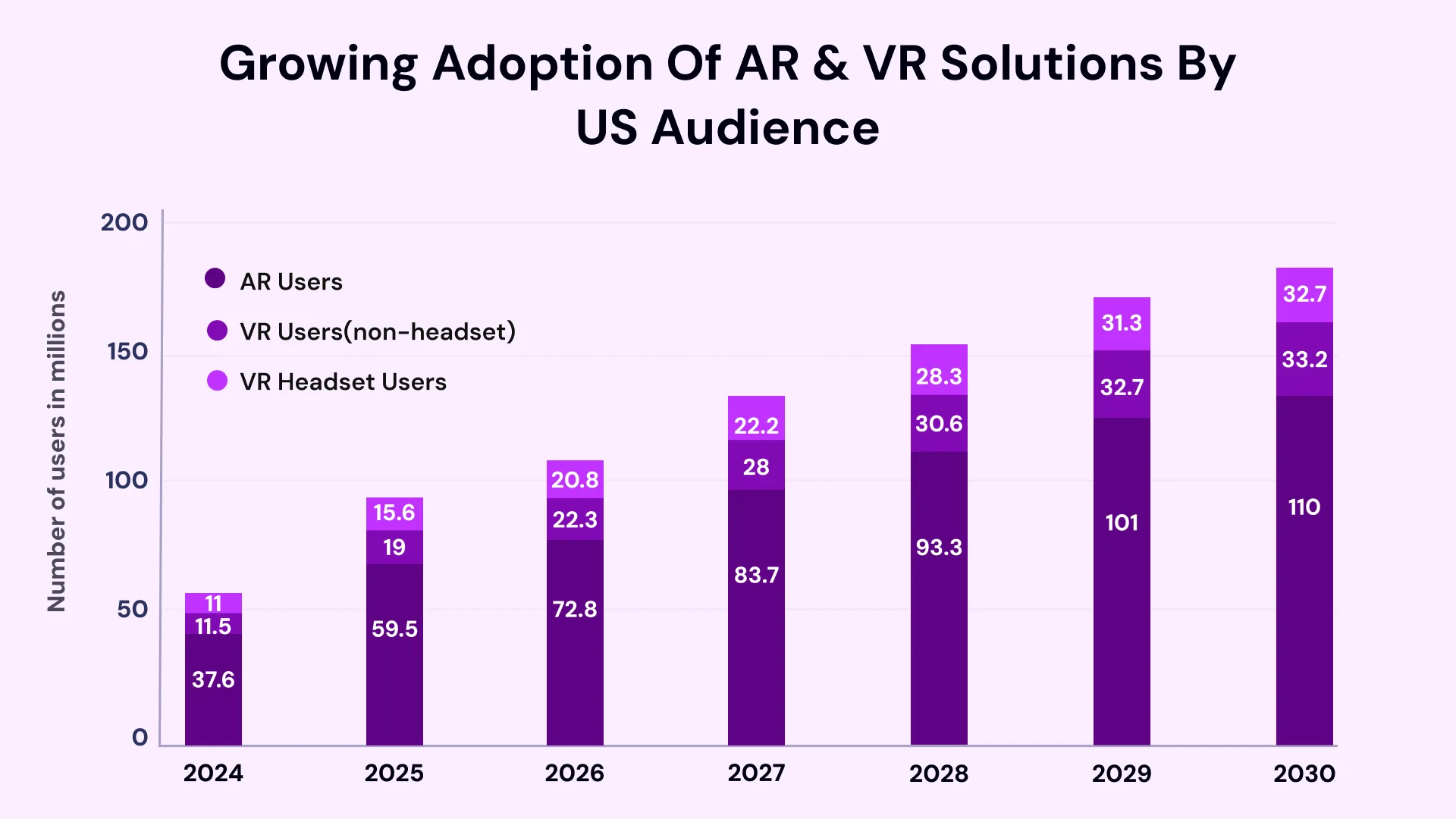 Growing adoption of ar & VR solutions by us audience
