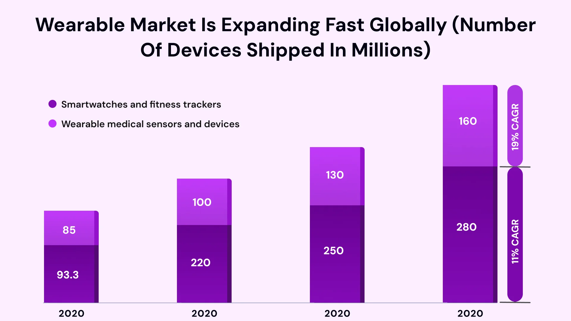 Wearable market is expanding fast globally