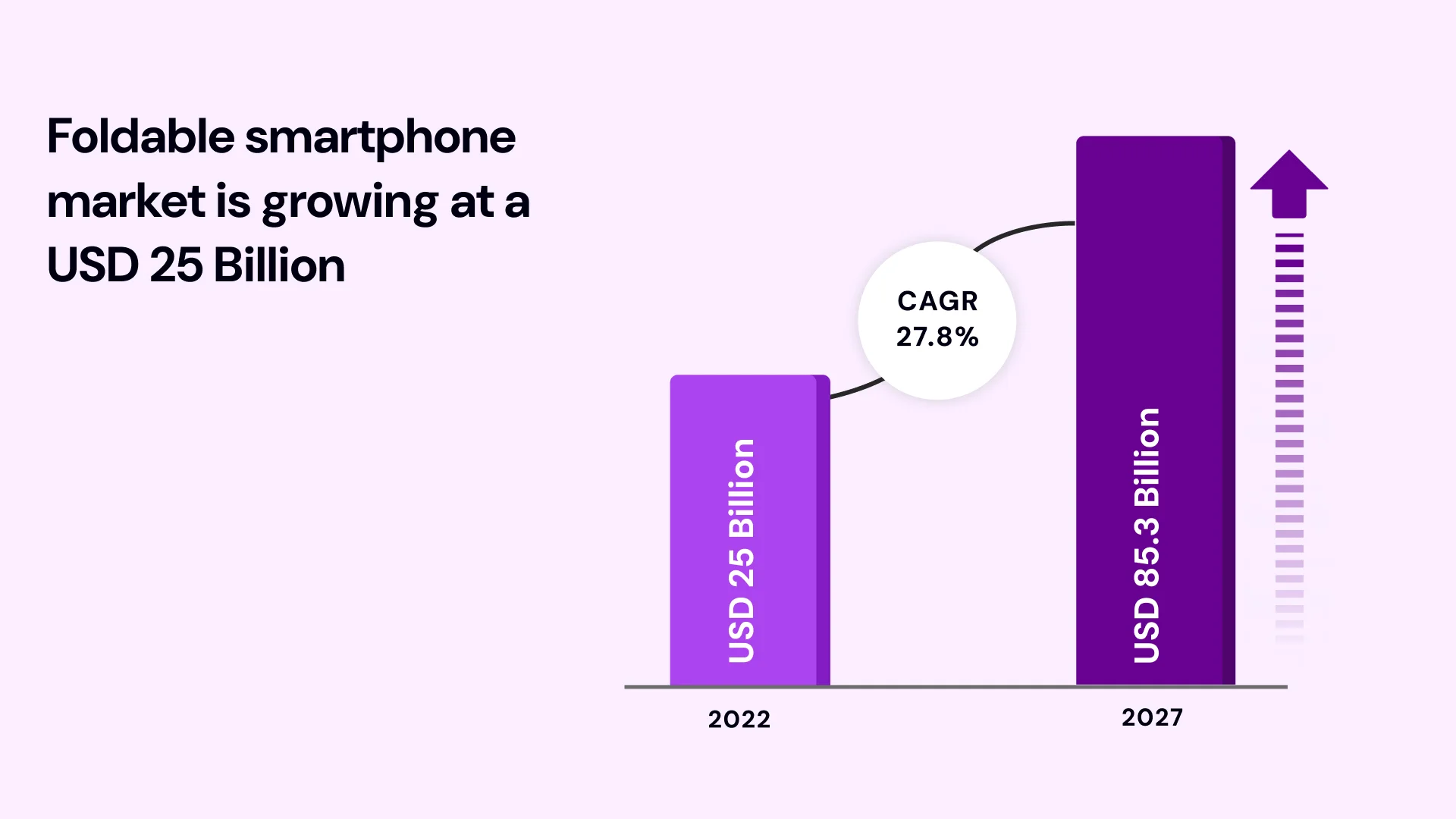 Foldable smartphone market is growing at a usd 25 billion