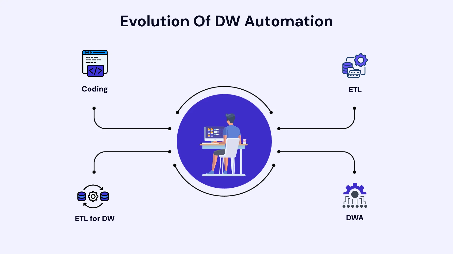 Evolution of DW automation