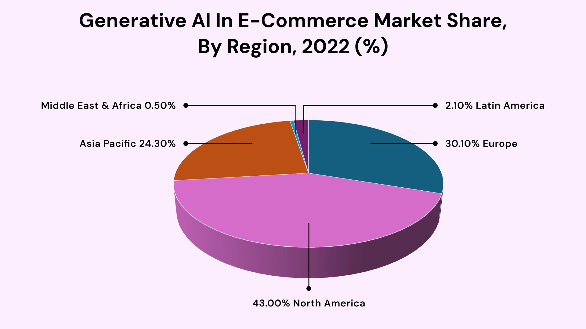 Generative ai in e commerce market size