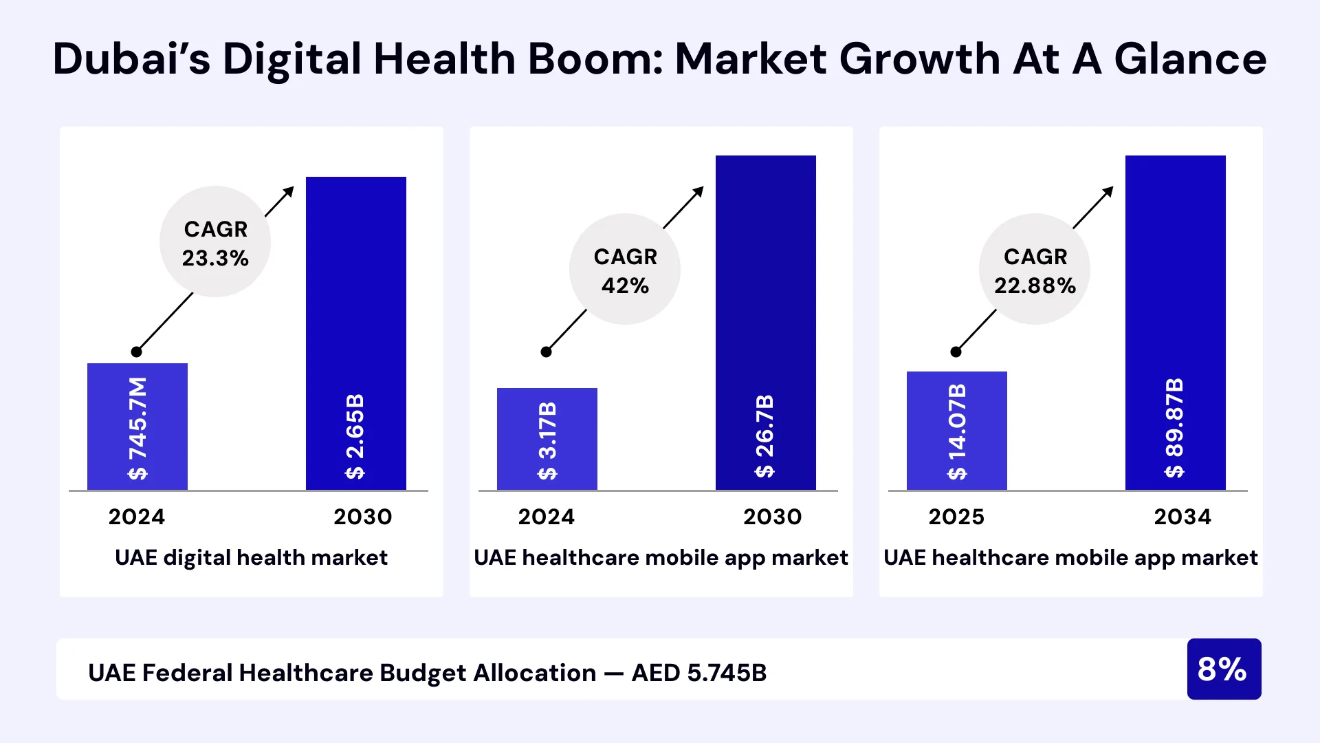 Image showing the bar graph of Dubai's digital health market growth
