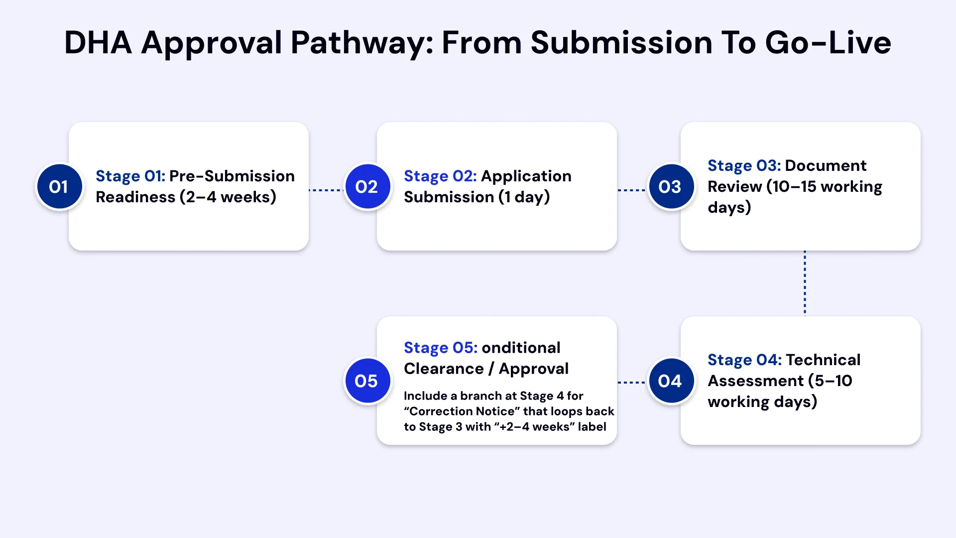 Flow diagram showing the DHA approval pathway from submission to go live