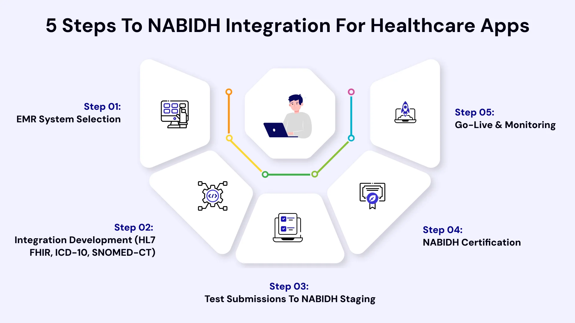 image showing the 5 steps to NABIDH integration for healthcare Apps