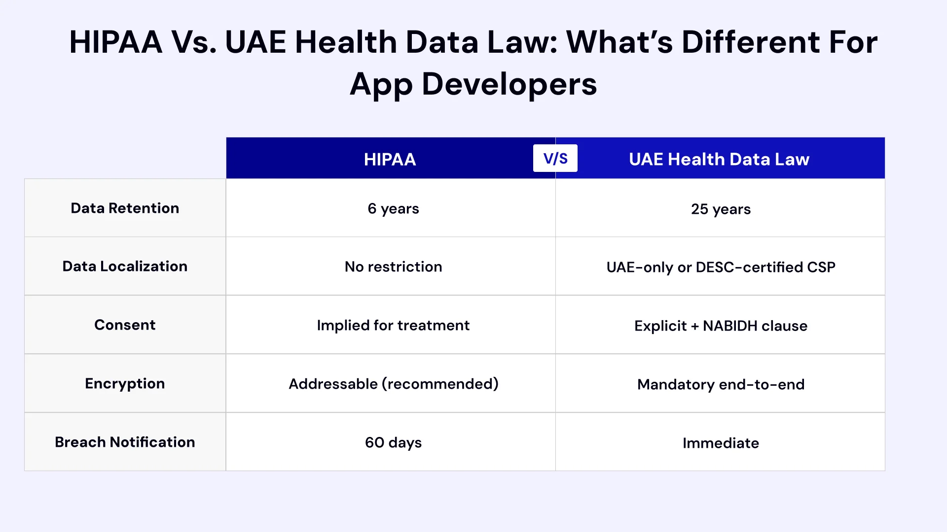 table showing the HIPPA Vs. UAE health data law