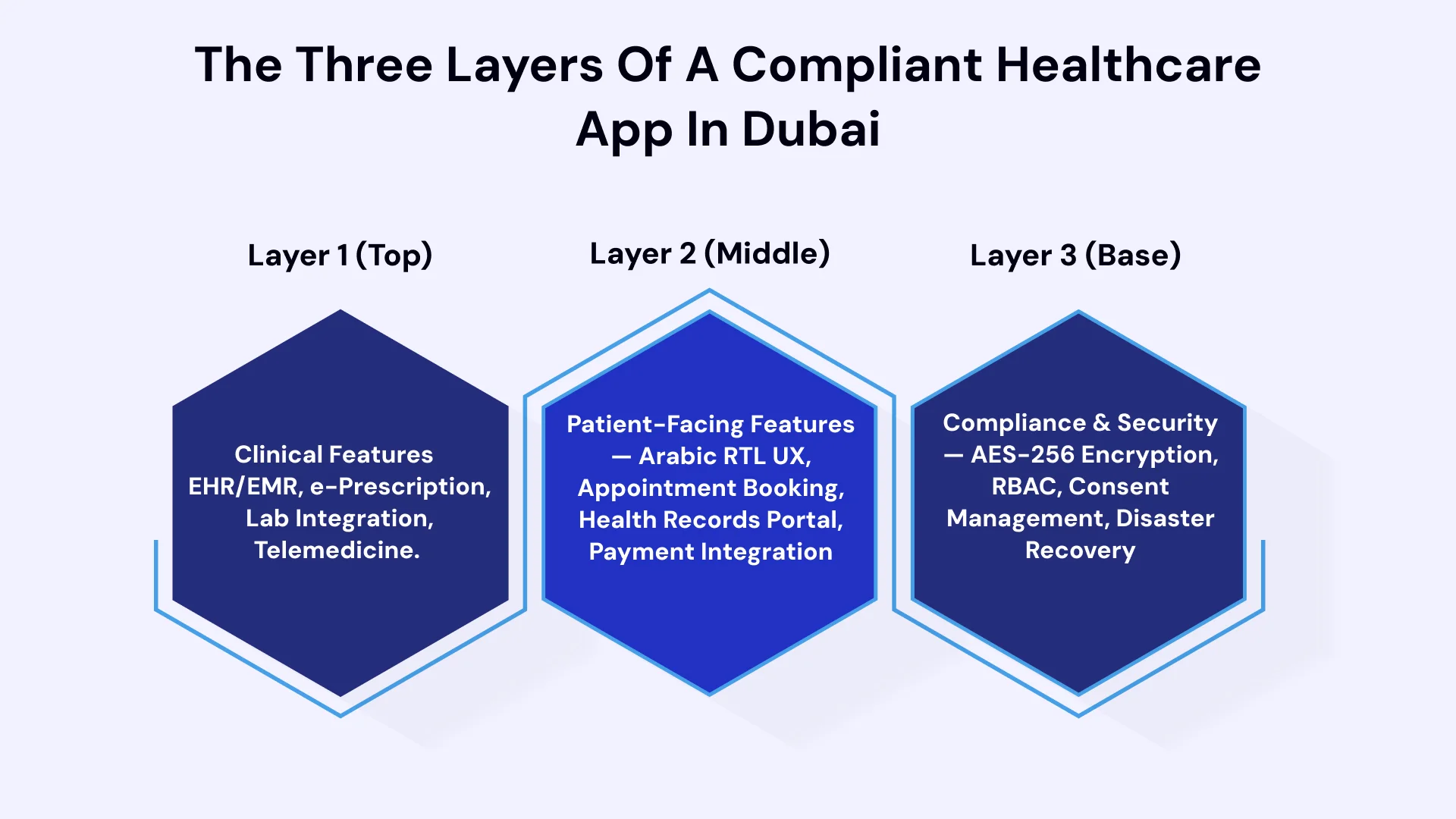 Image showing the three layers of a compliant healthcare app in Dubai