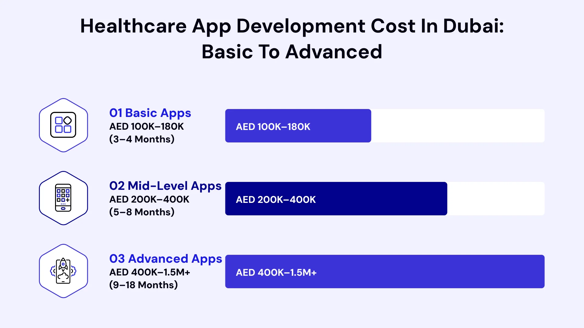 Images describing the healthcare app development cost in Dubai