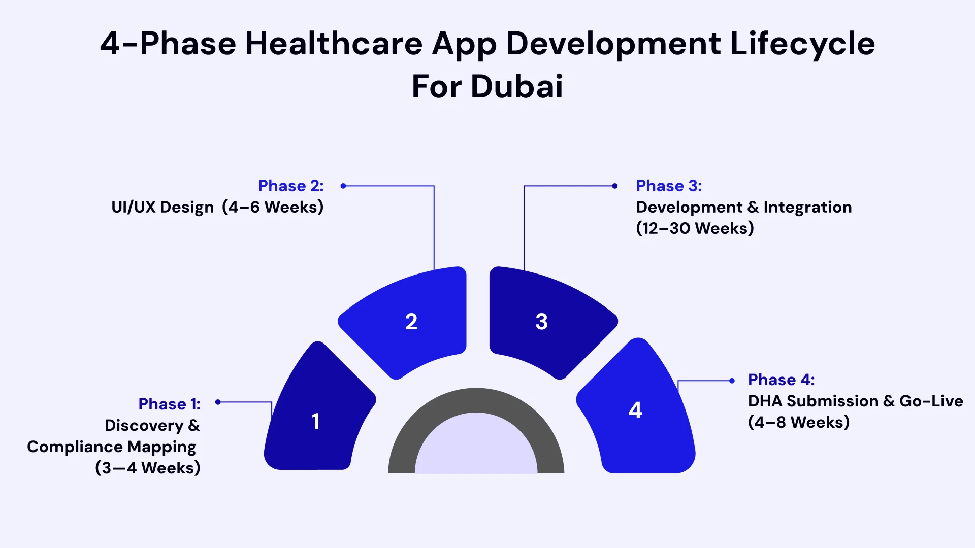 Image breifing about the 4 -Phases healthcare app development lifecycle for Dubai