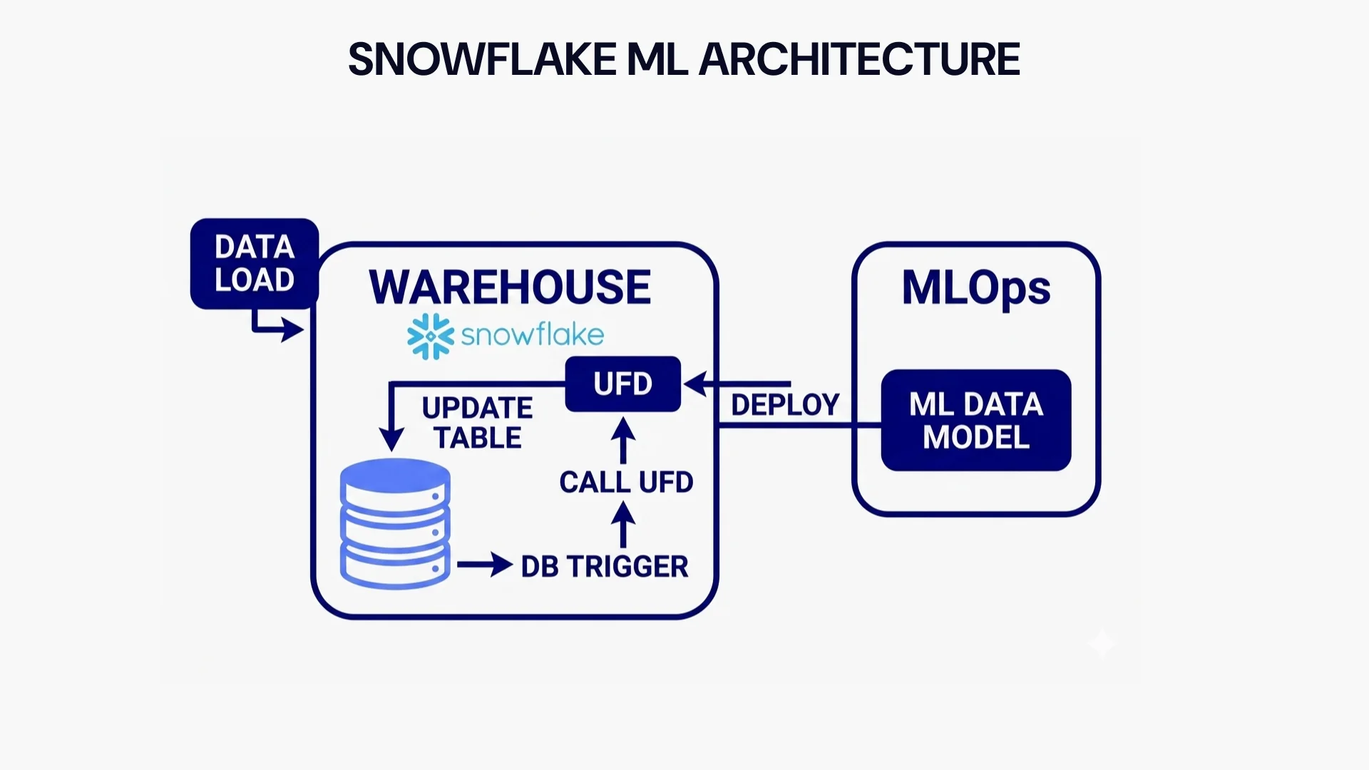 Snowflake ml architecture