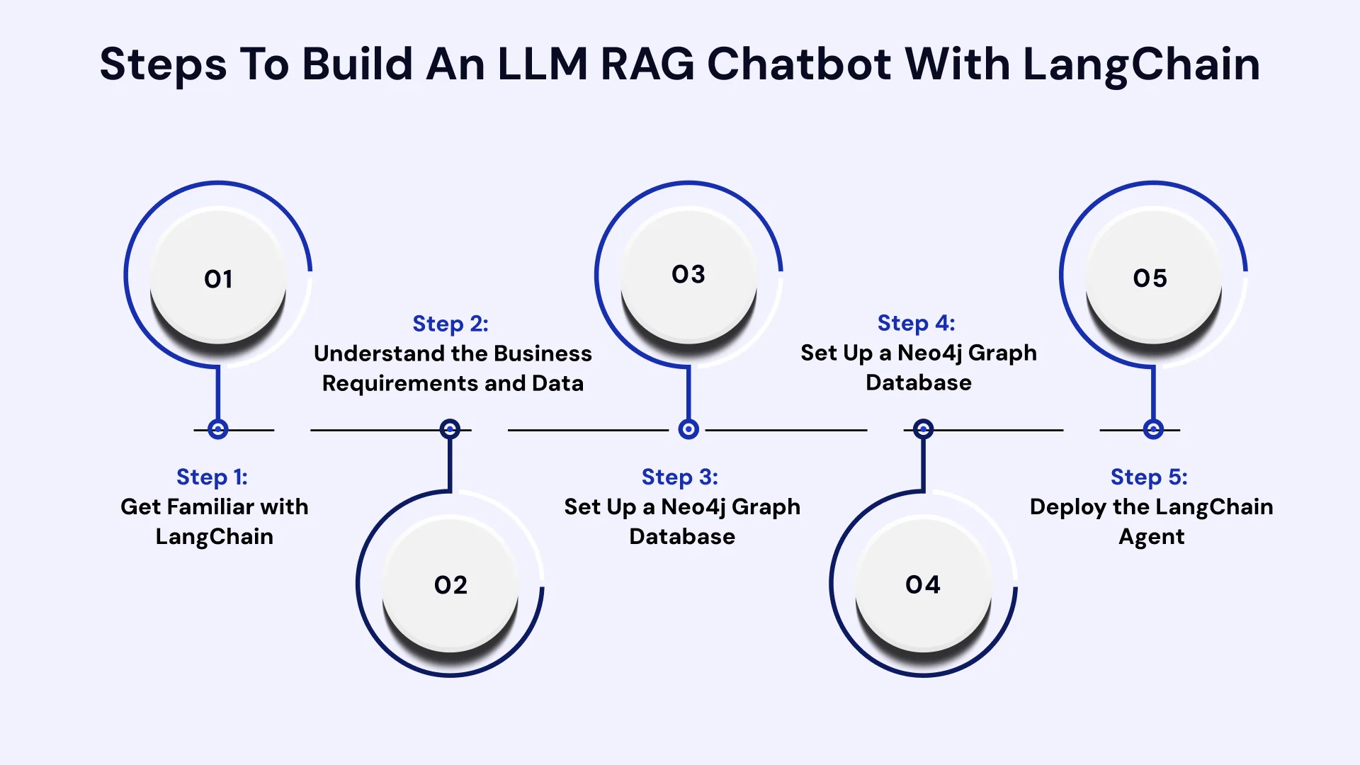 Steps to Build an LLM RAG Chatbot with langchain