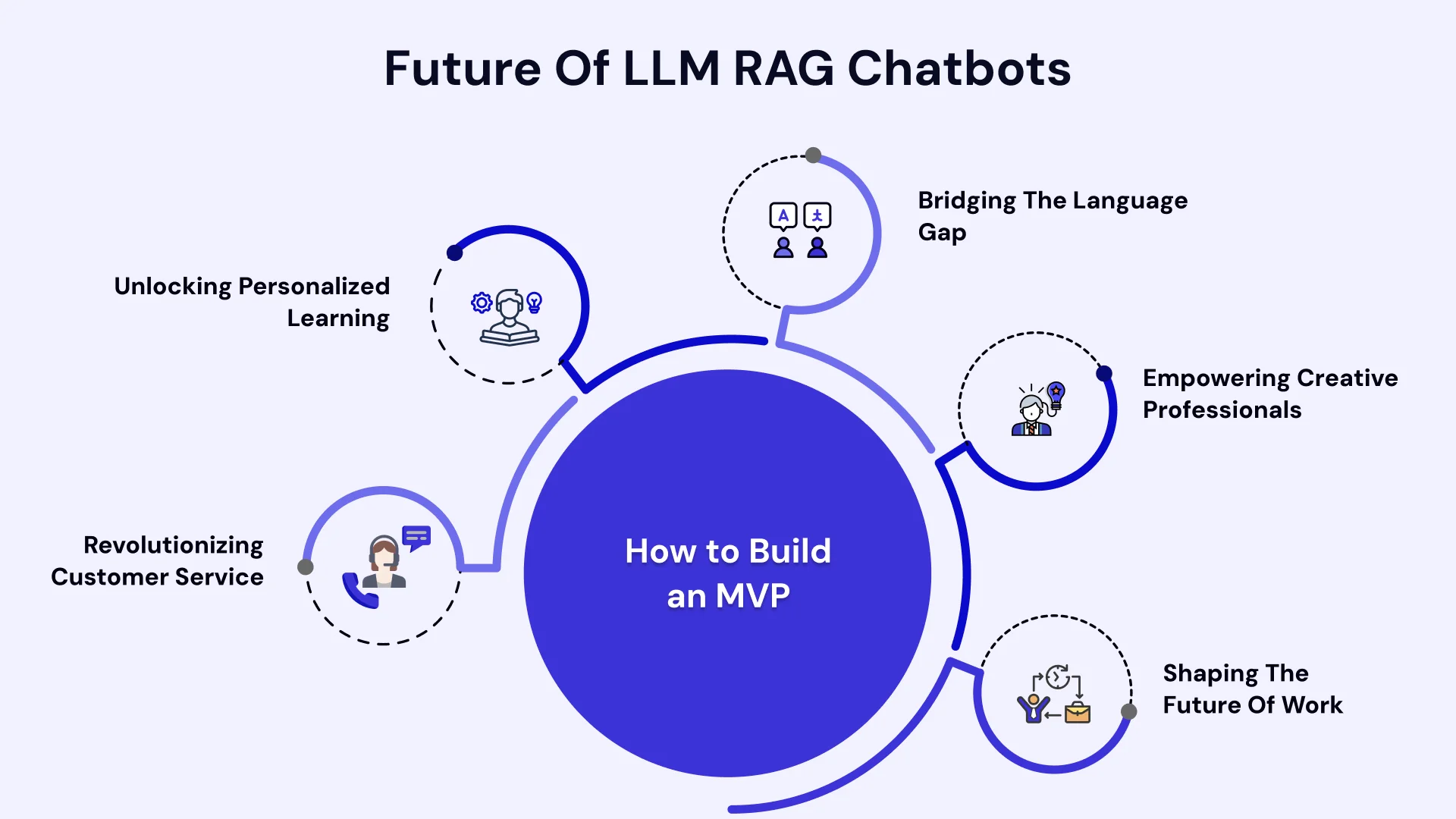 Future of LLM RAG Chatbots