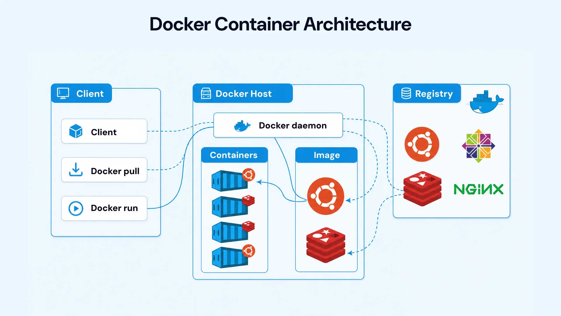 Docker Container Architecture